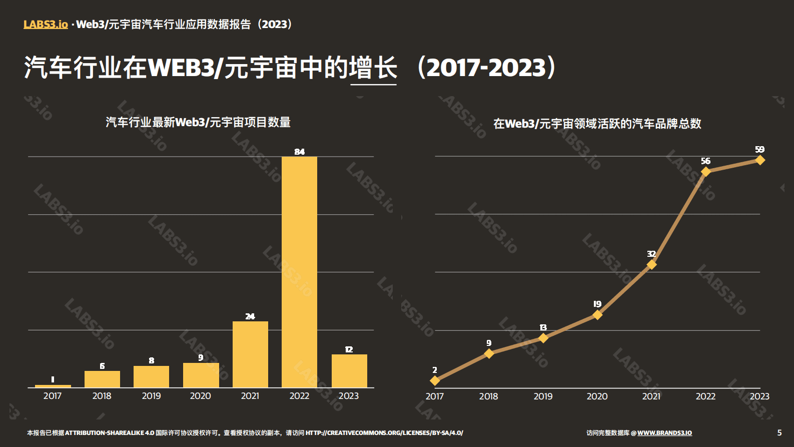 LABS3.IO： Web3:元宇宙汽车行业应用数据报告（2023） 第5页