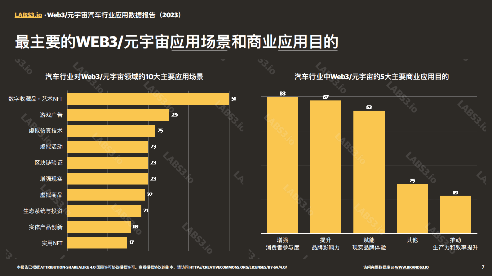 LABS3.IO： Web3:元宇宙汽车行业应用数据报告（2023） 第7页