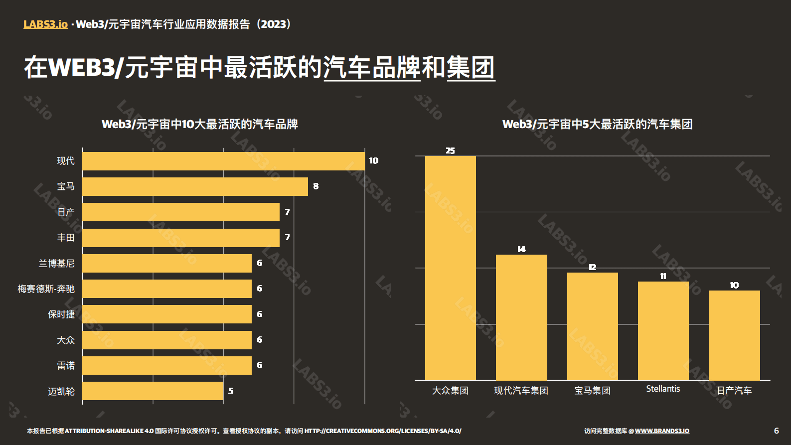 LABS3.IO： Web3:元宇宙汽车行业应用数据报告（2023） 第6页
