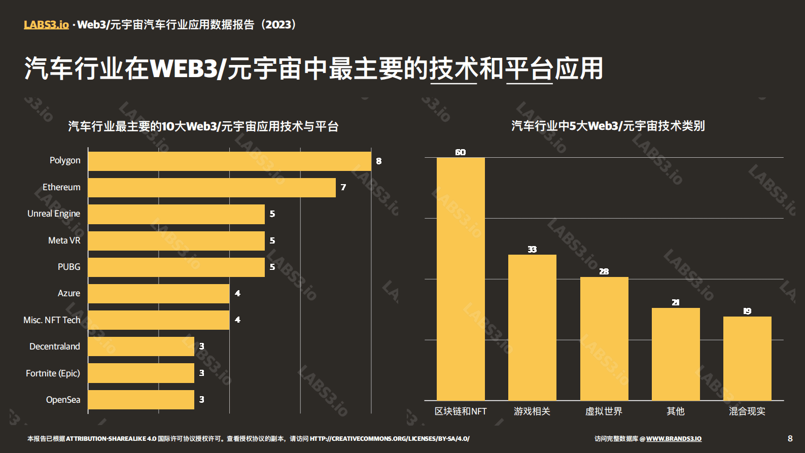 LABS3.IO： Web3:元宇宙汽车行业应用数据报告（2023） 第8页
