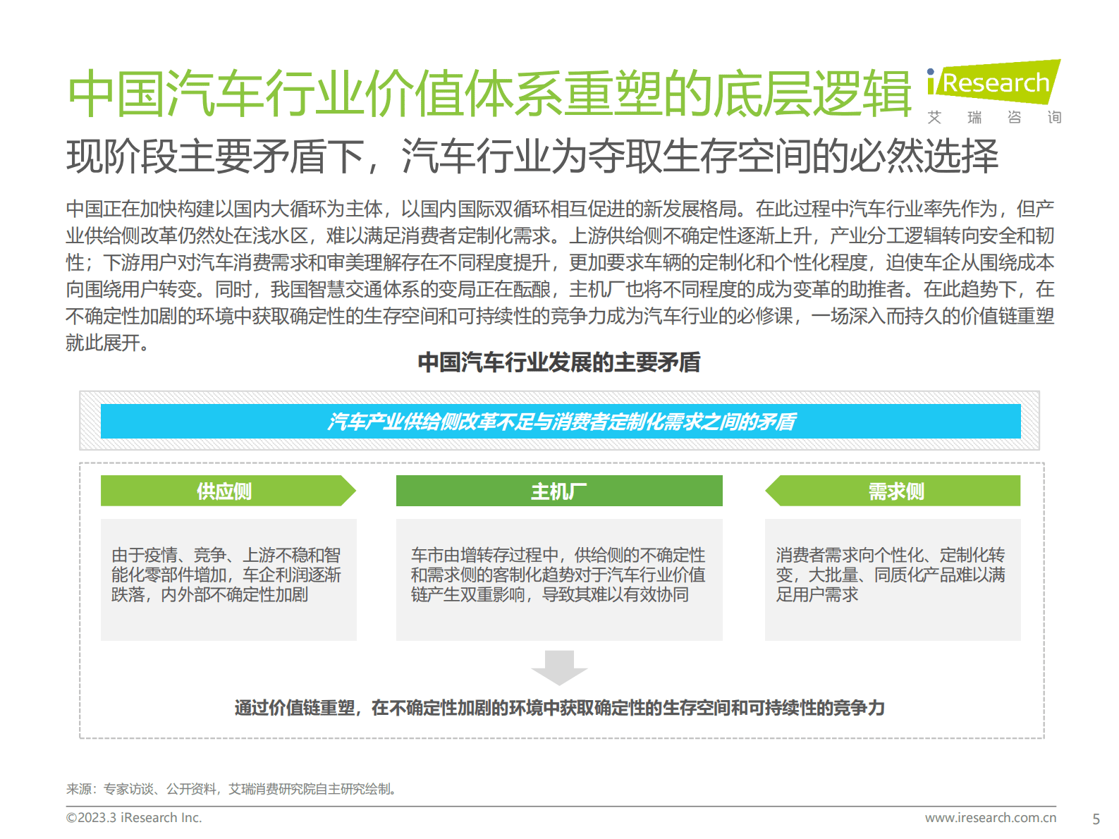 艾瑞咨询：2023年中国汽车行业数字化转型解决方案白皮书 第5页