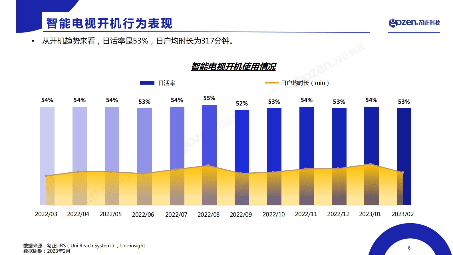勾正科技：2023年2月智能电视大数据报告 第6页