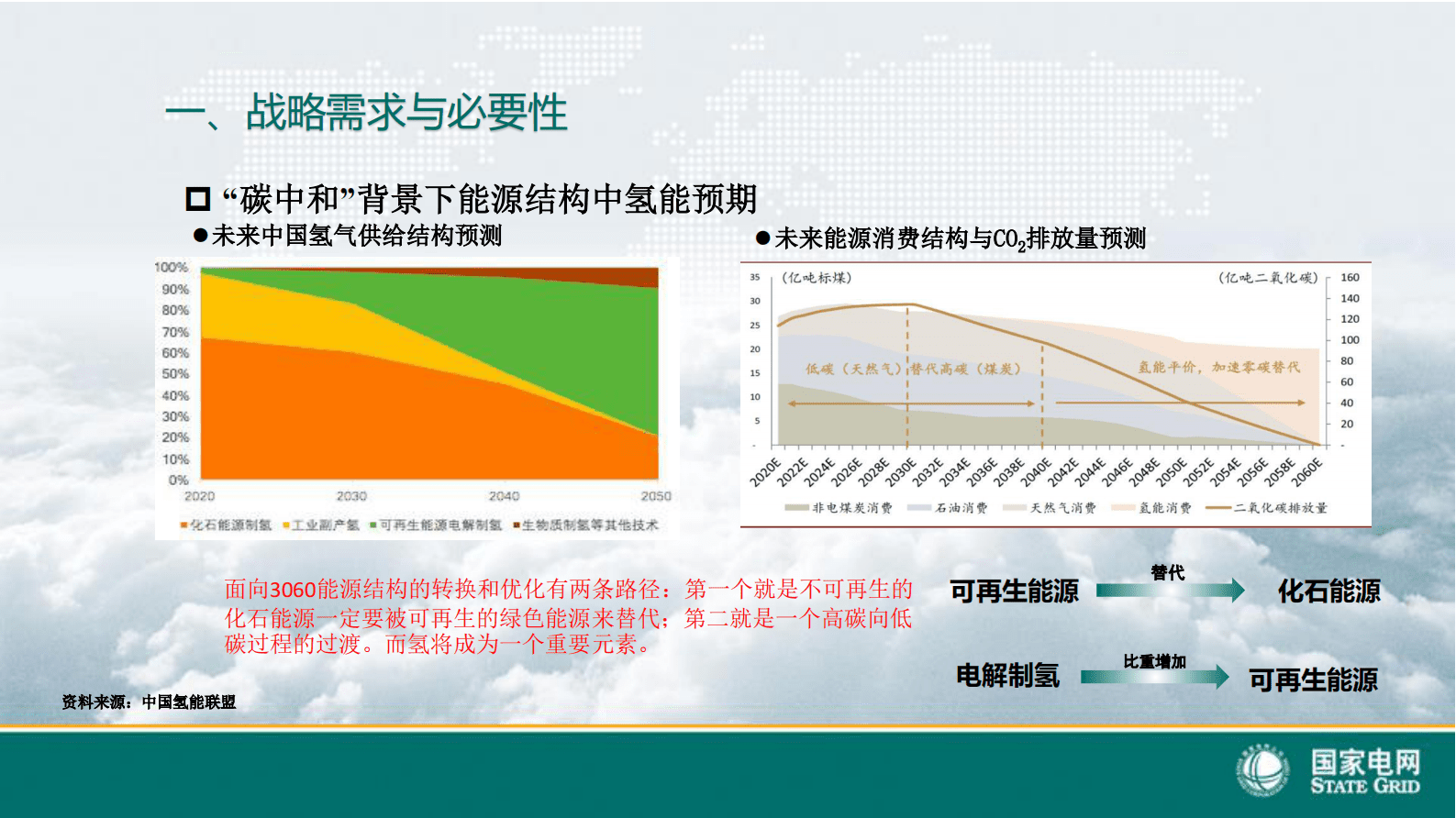 国家电网：绿电制绿氢及其综合利用技术 第5页
