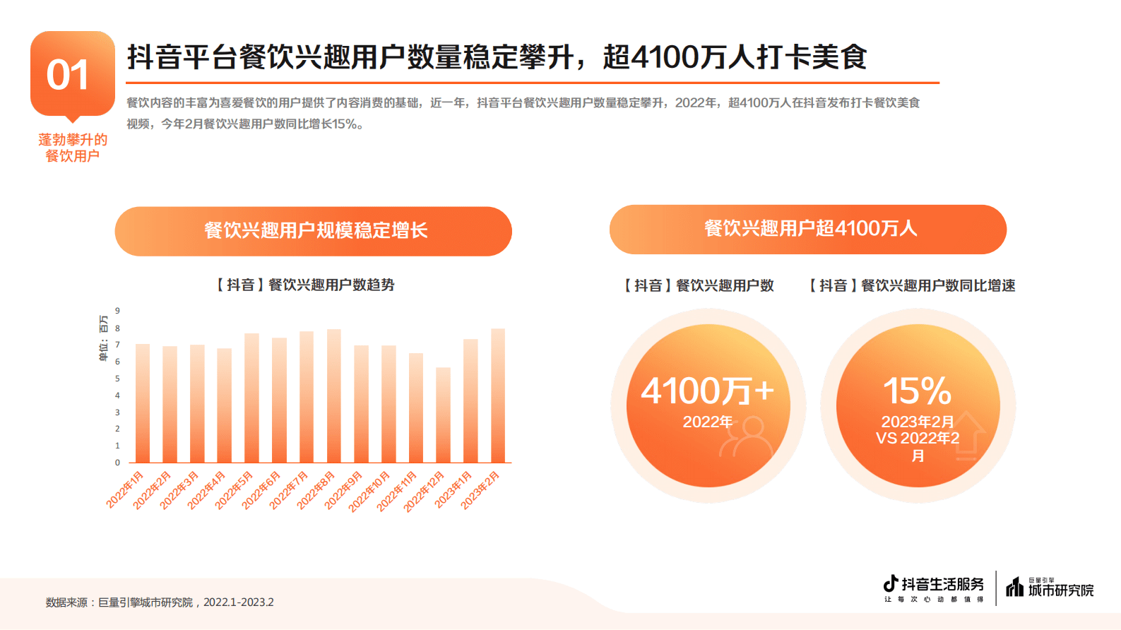 巨量引擎：2023抖音生活服务餐饮专题报告 第3页