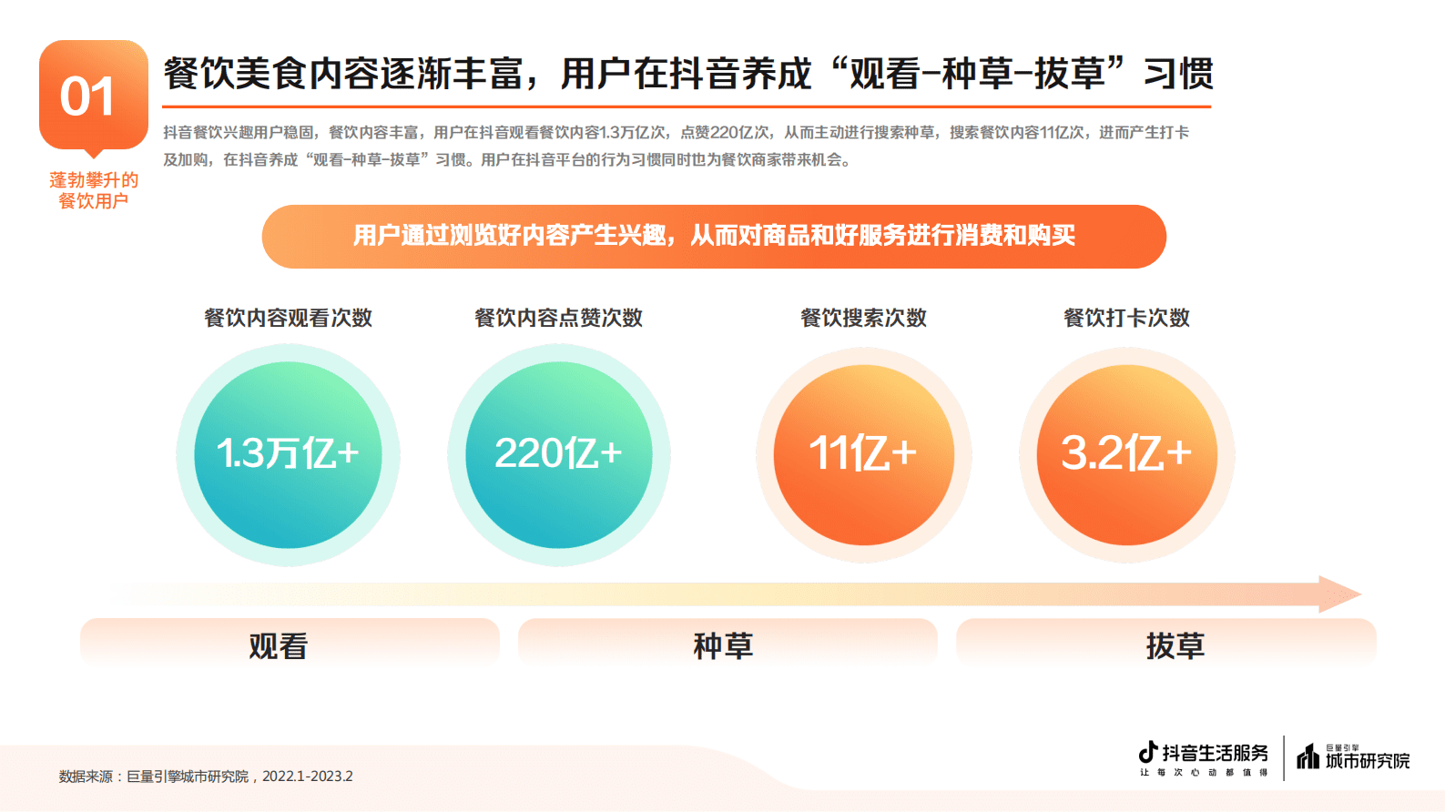 巨量引擎：2023抖音生活服务餐饮专题报告 第4页