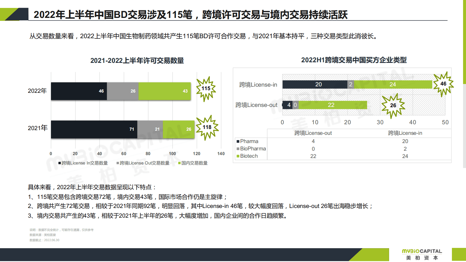美柏资本：2022中国医药授权许可BD交易年度报告 第6页