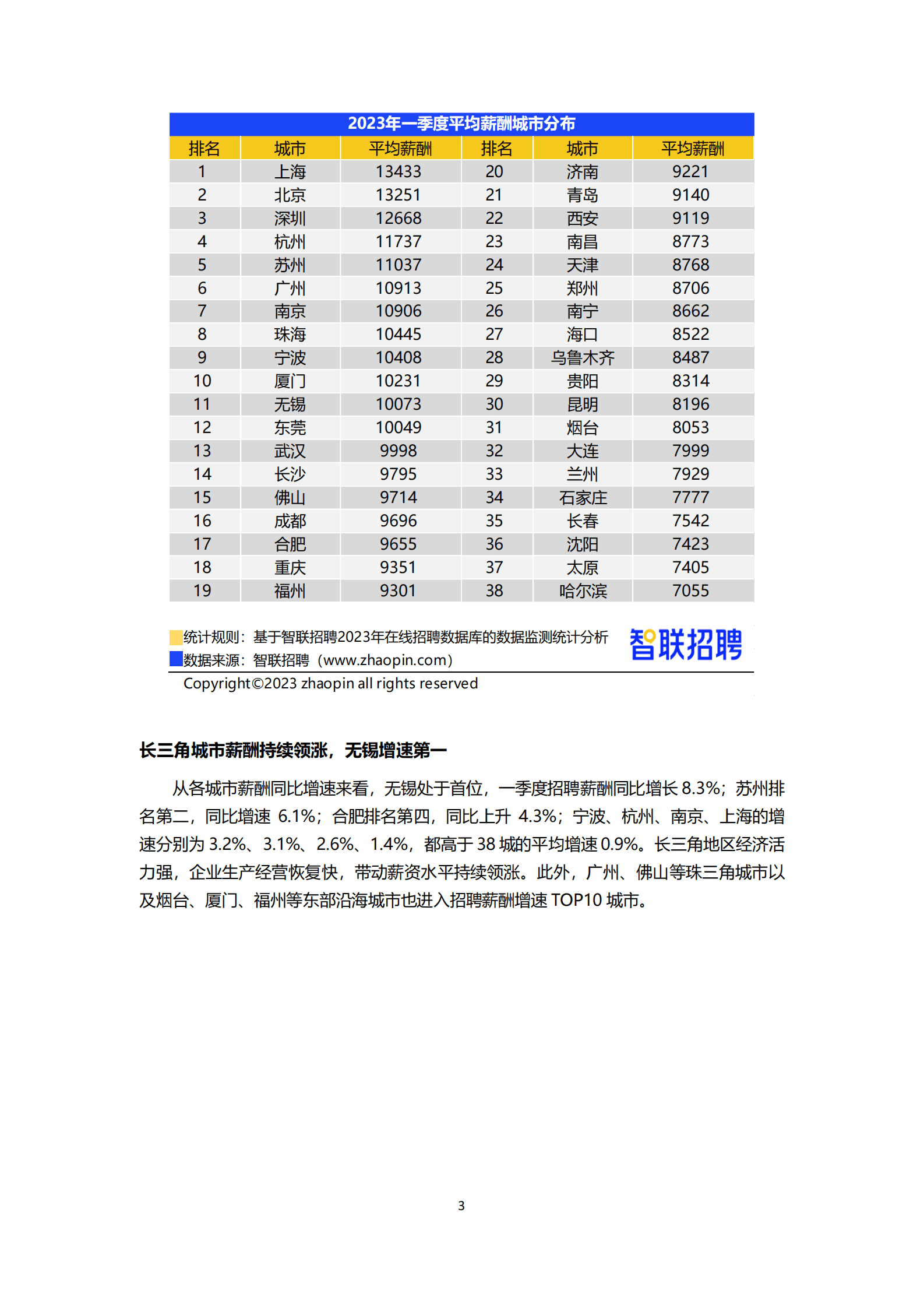 智联招聘：2023年第一季度中国企业招聘薪酬报告 第3页