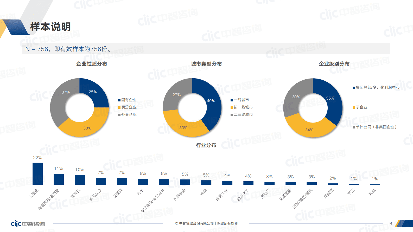 中智咨询：2022-2023跨年度人力资源市场关键指标调研报告（精华版） 第4页