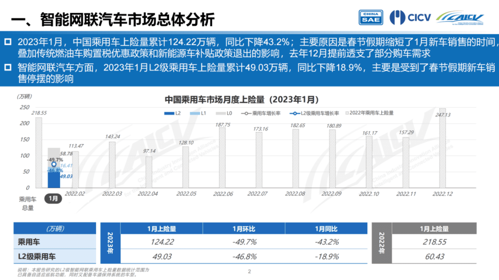 CAICV联盟：2023年1月中国智能网联乘用车市场分析报告 第3页