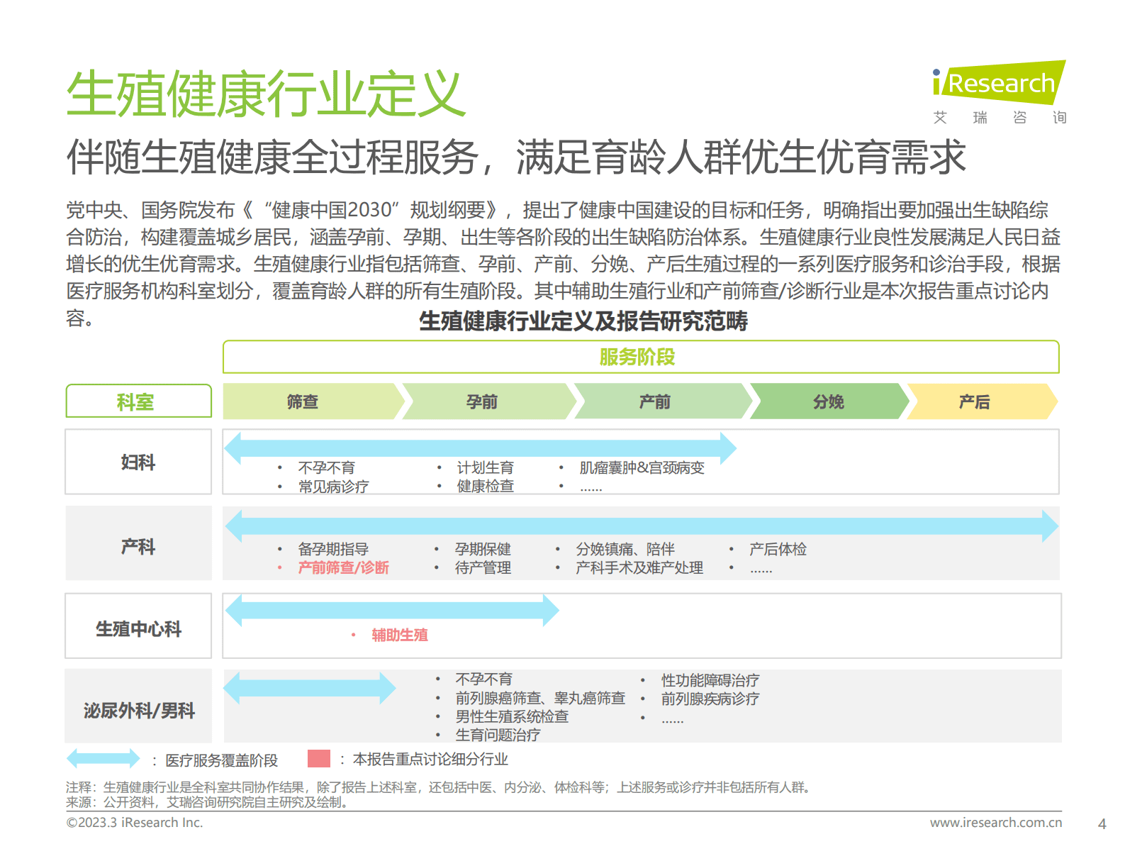 艾瑞咨询：2023年中国生殖健康行业研究报告 第4页