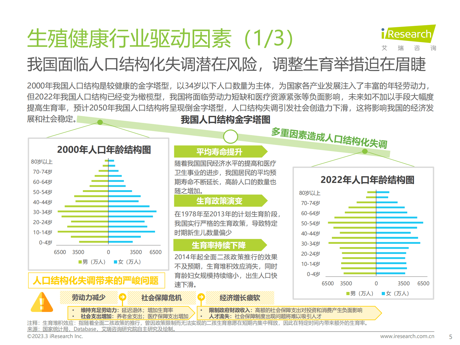 艾瑞咨询：2023年中国生殖健康行业研究报告 第5页
