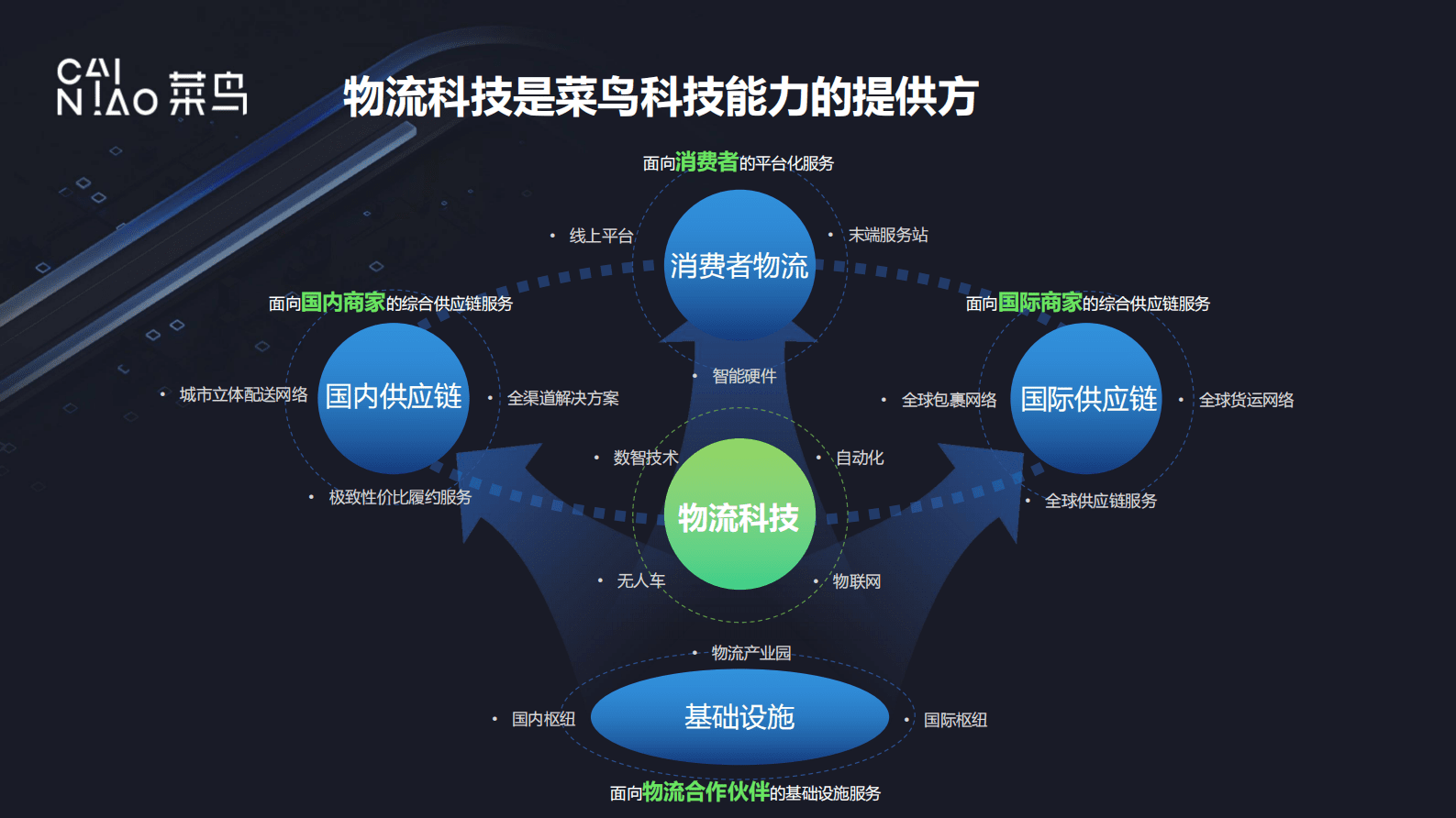 菜鸟：助力企业提升供应链数智化能力 第6页