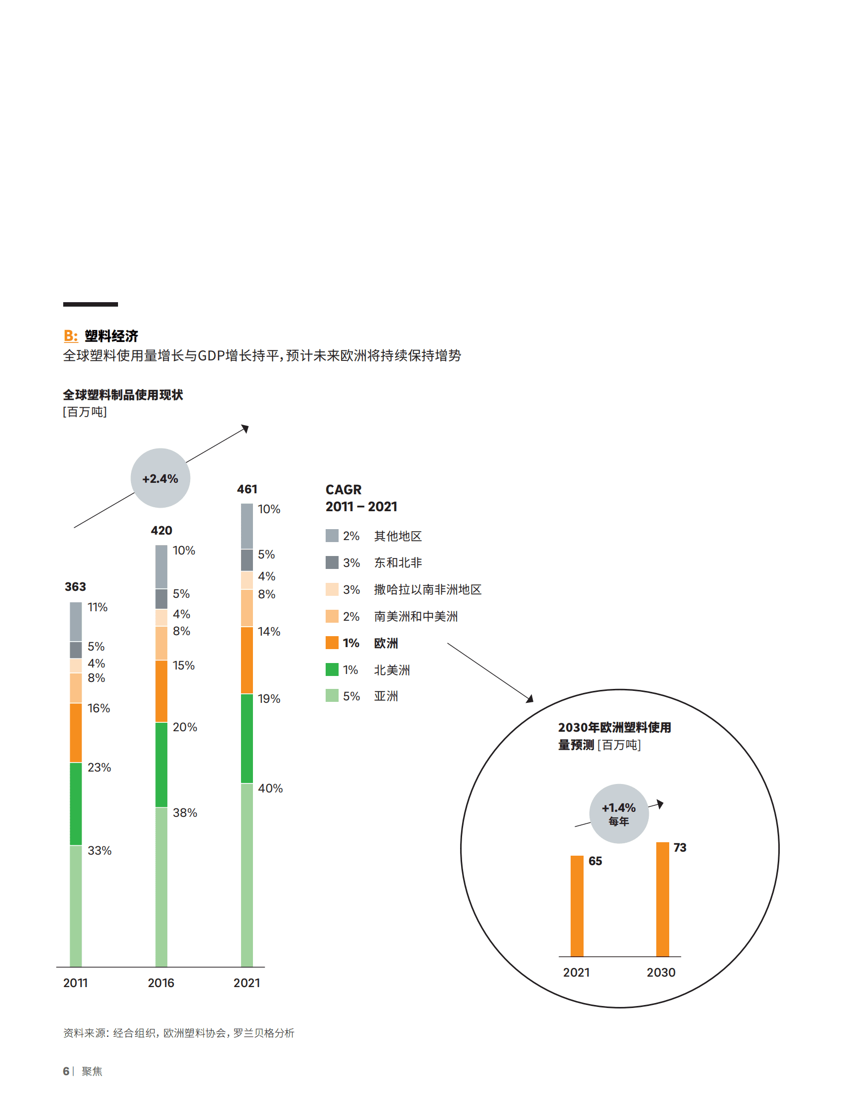 罗兰贝格：塑料回收&mdash;&mdash;新&ldquo;财富&rdquo; ：把握回收法规和循环技术新动向 第6页