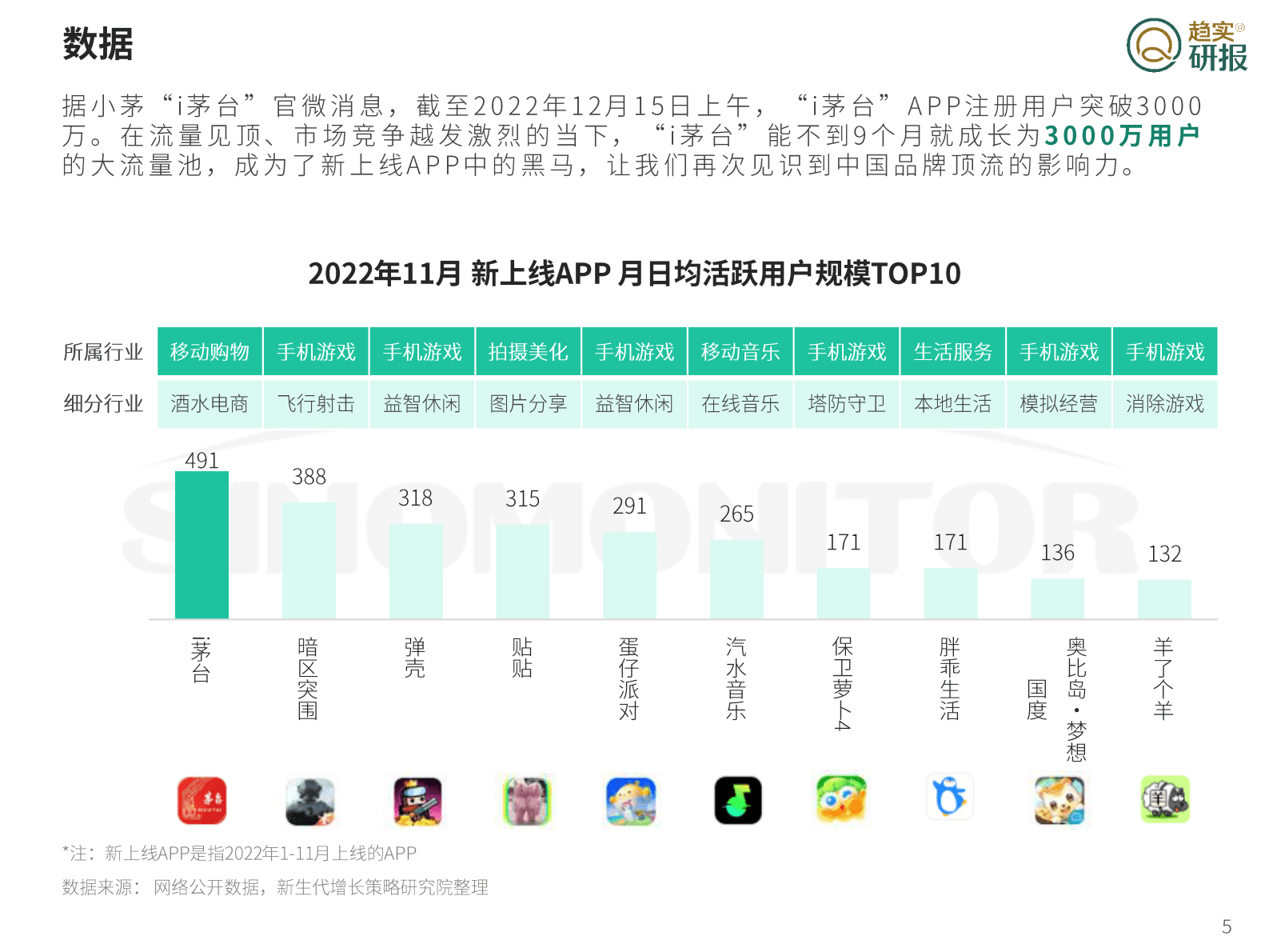 新生代增长策略研究院：茅台&rdquo;美时代&ldquo;战略三问之二：解析茅台APP，赋能数智化转型 第5页