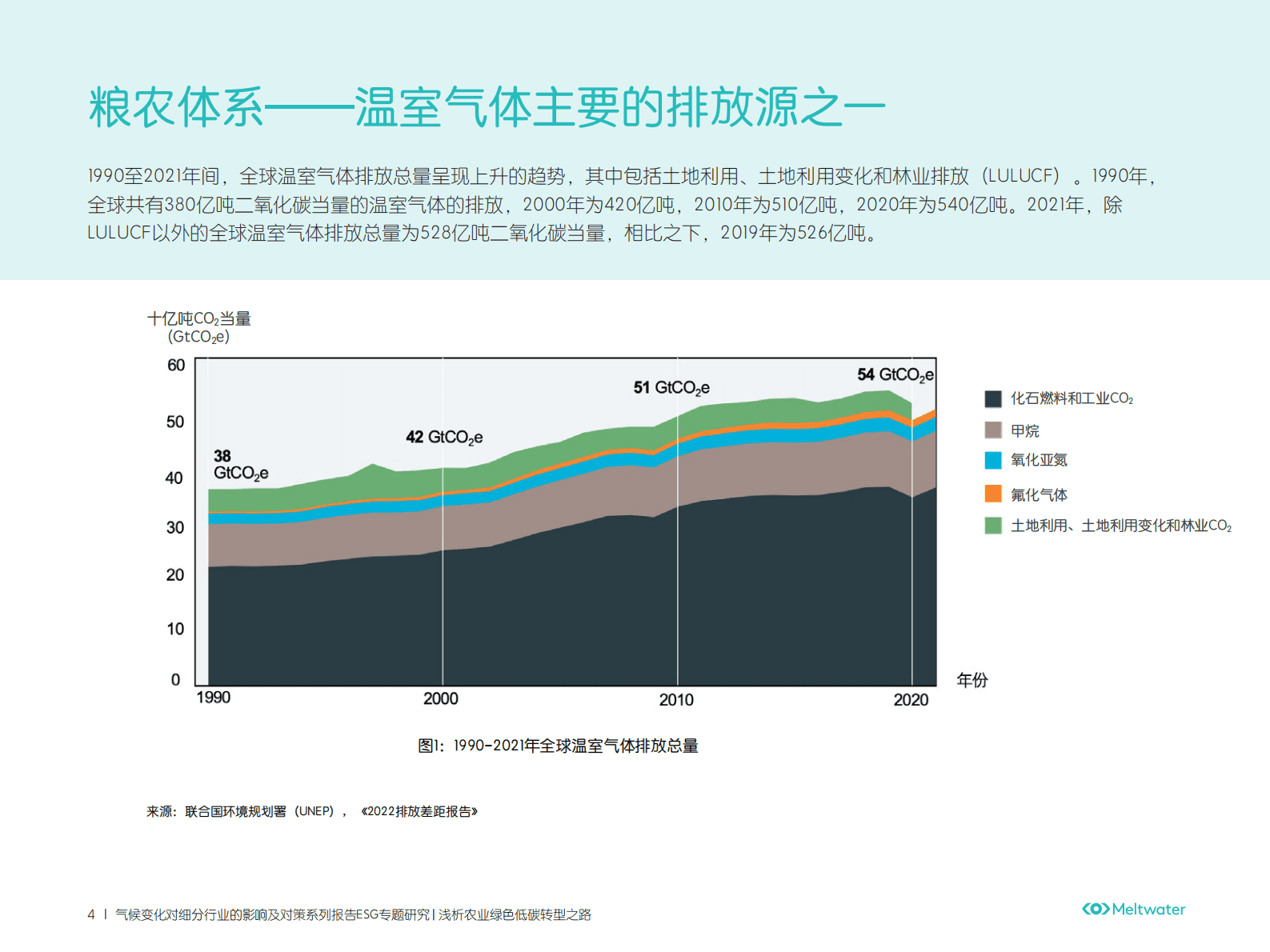Meltwater融文：气候变化对细分行业的影响及对策：浅析农业绿色低碳转型之路 第4页