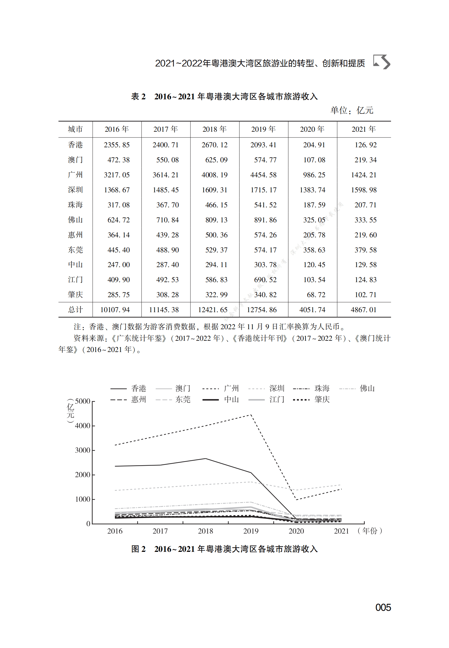 2021～2022年粤港澳大湾区旅游业的转型、创新和提质 第5页