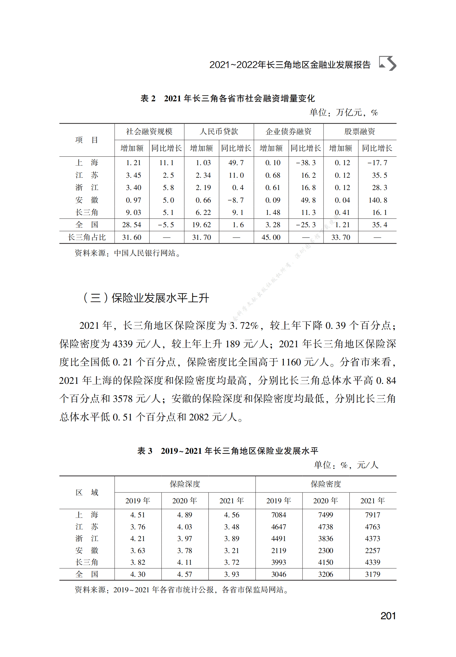2021～2022年长三角地区金融业发展报告 第3页