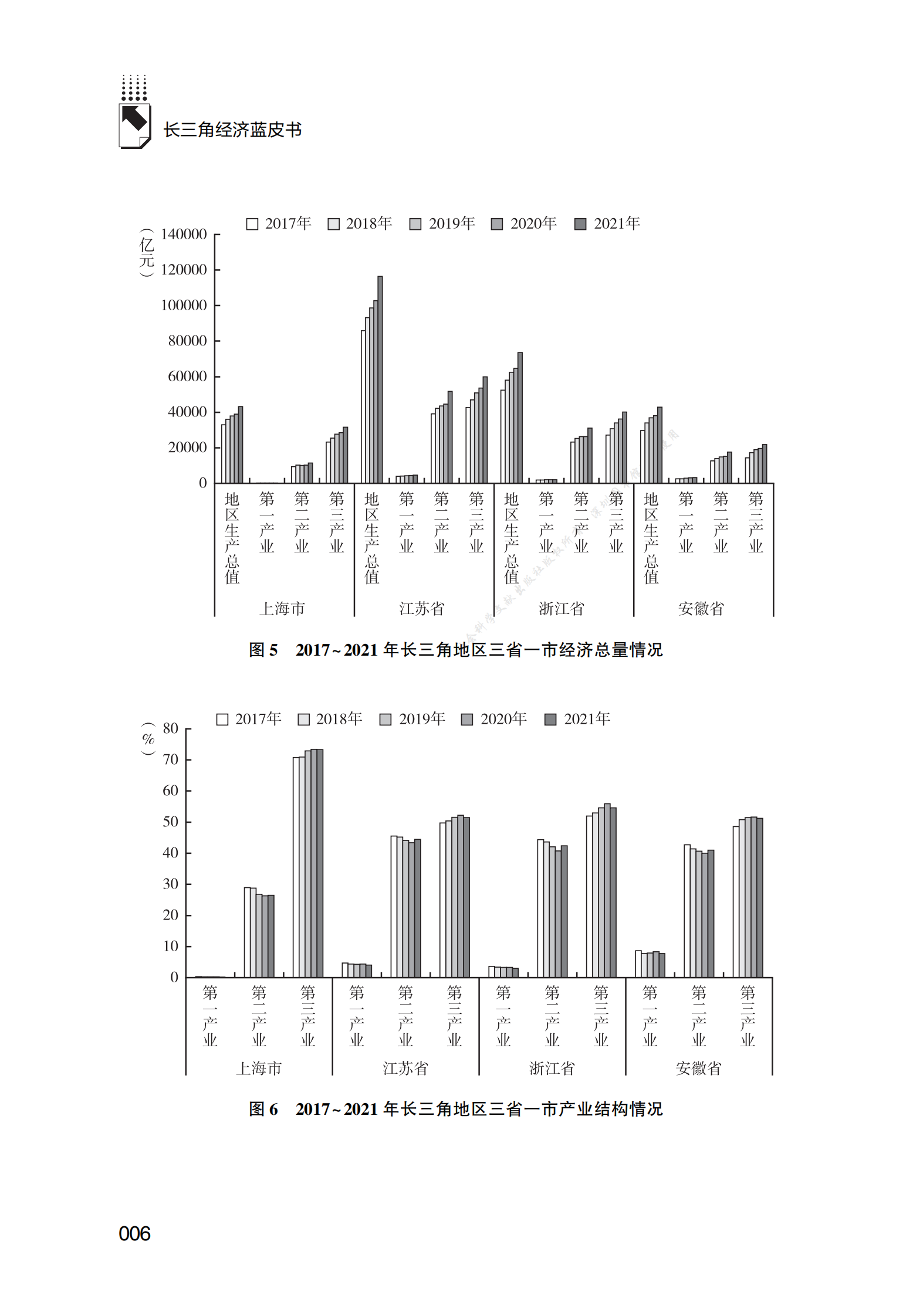 2021～2022年长三角地区经济发展分析与展望 第6页