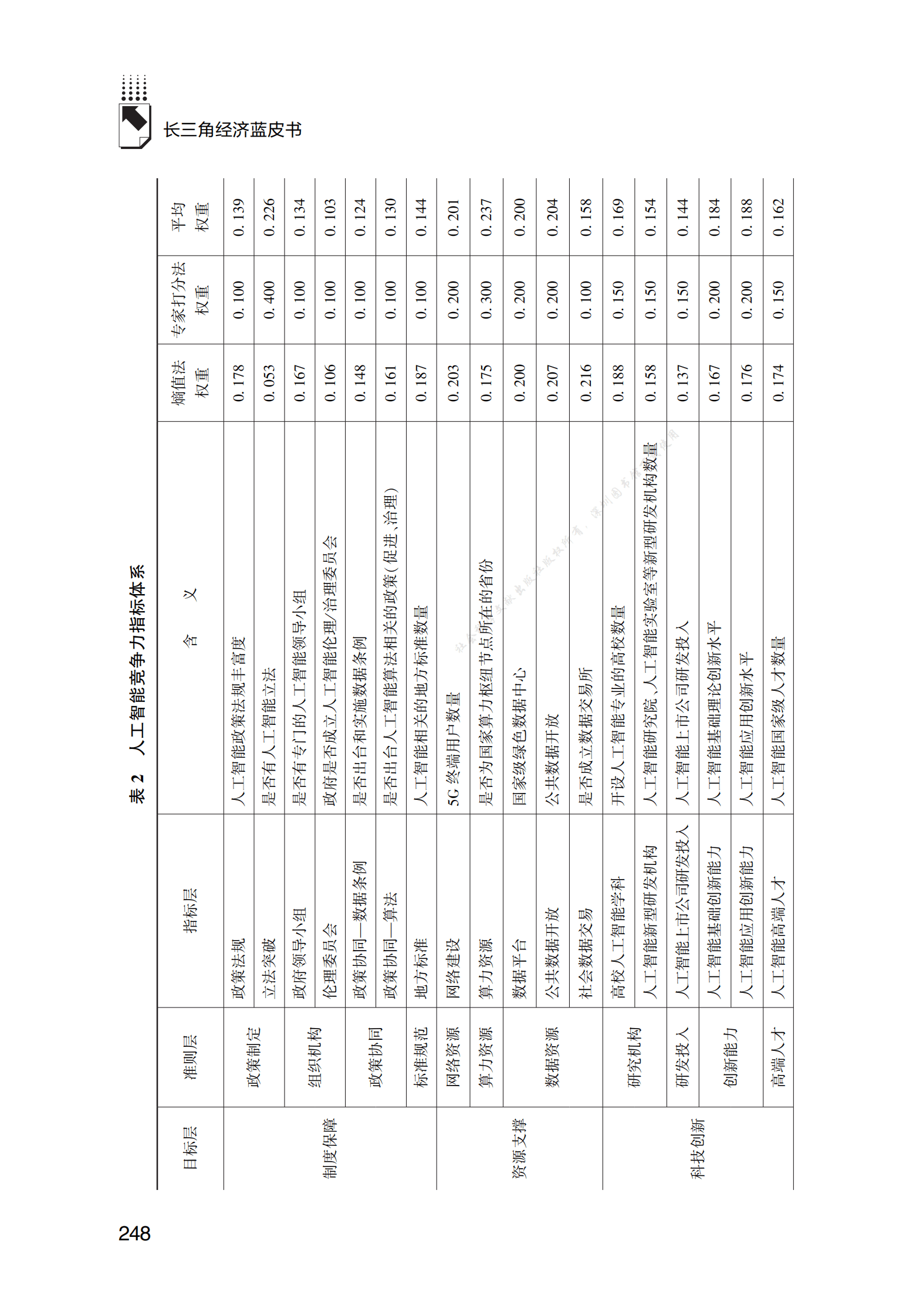 2022年长三角人工智能发展报告 第4页