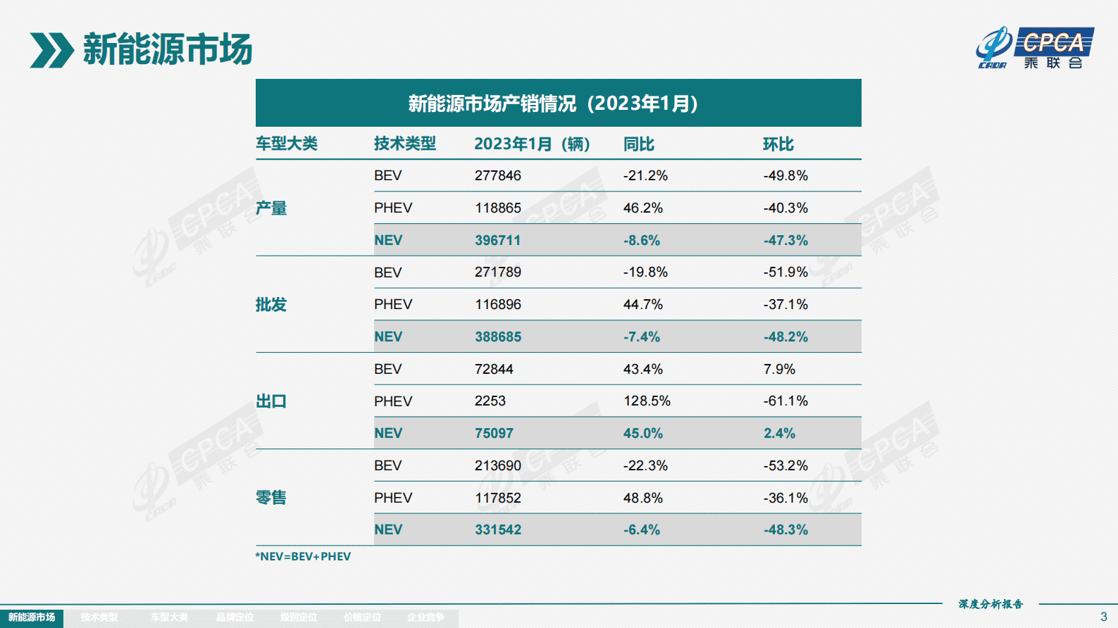 2023年1月份全国新能源市场深度分析报告 第3页
