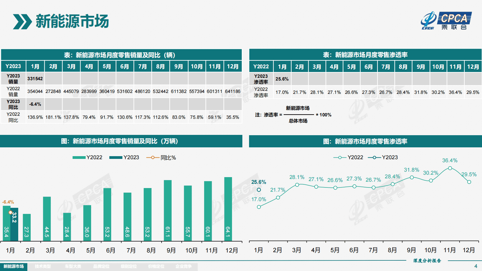 2023年1月份全国新能源市场深度分析报告 第4页