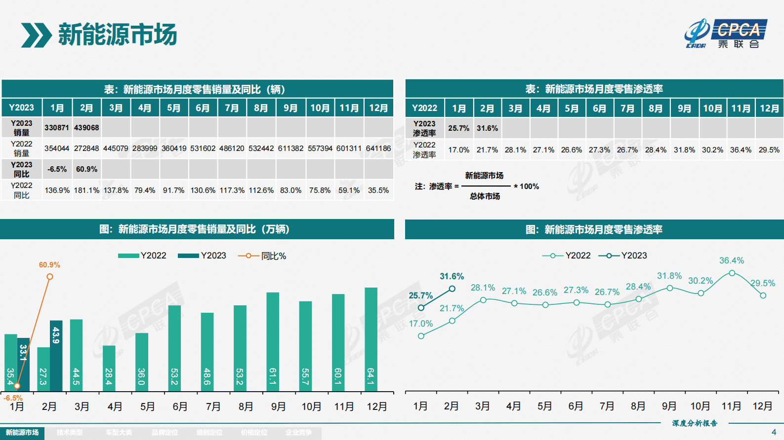 2023年2月份全国新能源市场深度分析报告 第4页