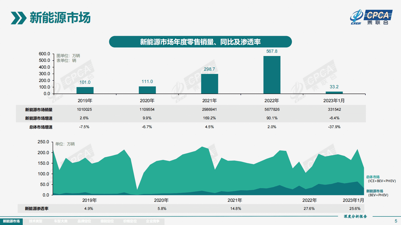 2023年1月份全国新能源市场深度分析报告 第5页