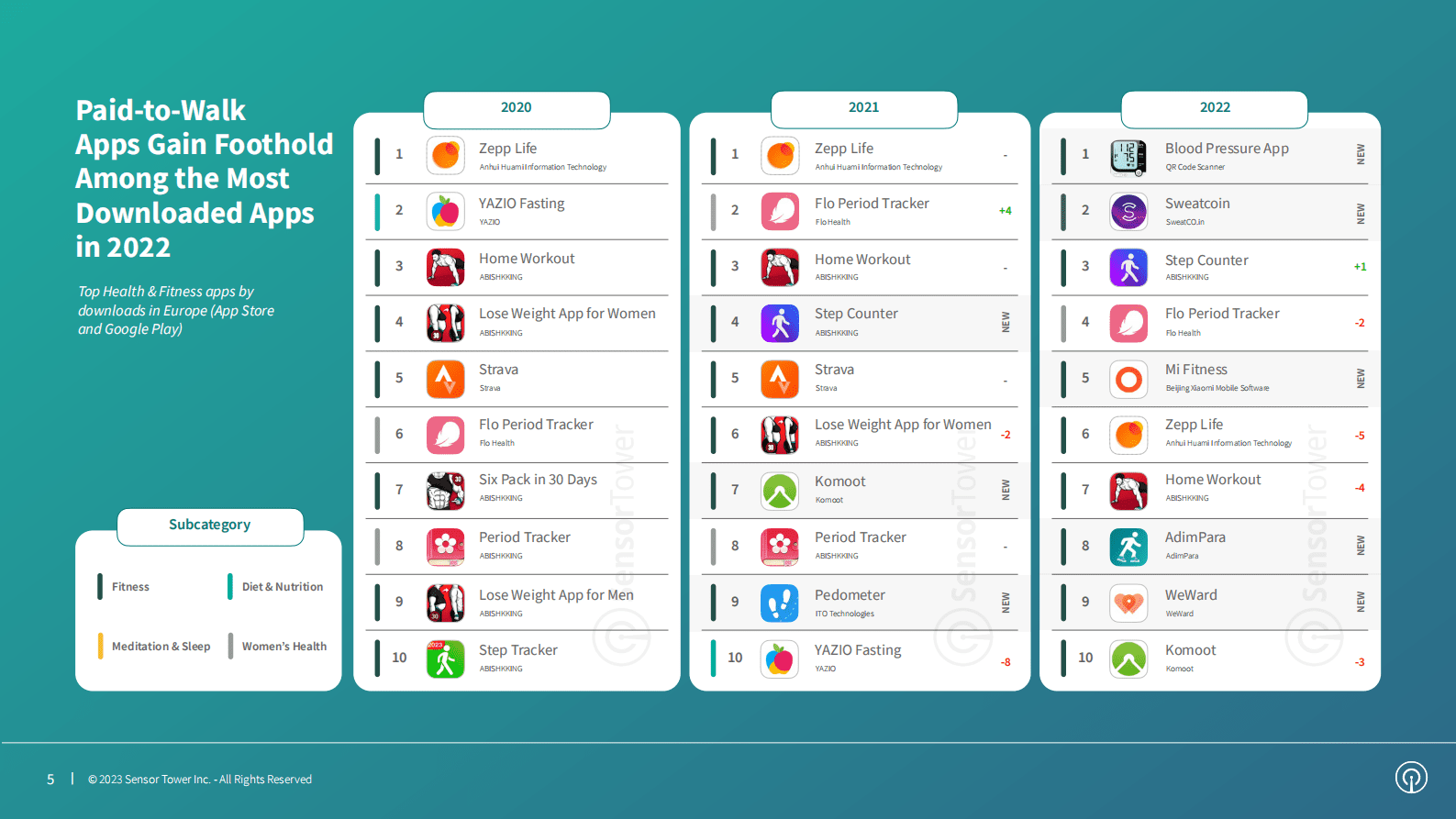 2023年欧洲健康和健身应用报告【英文】 第5页