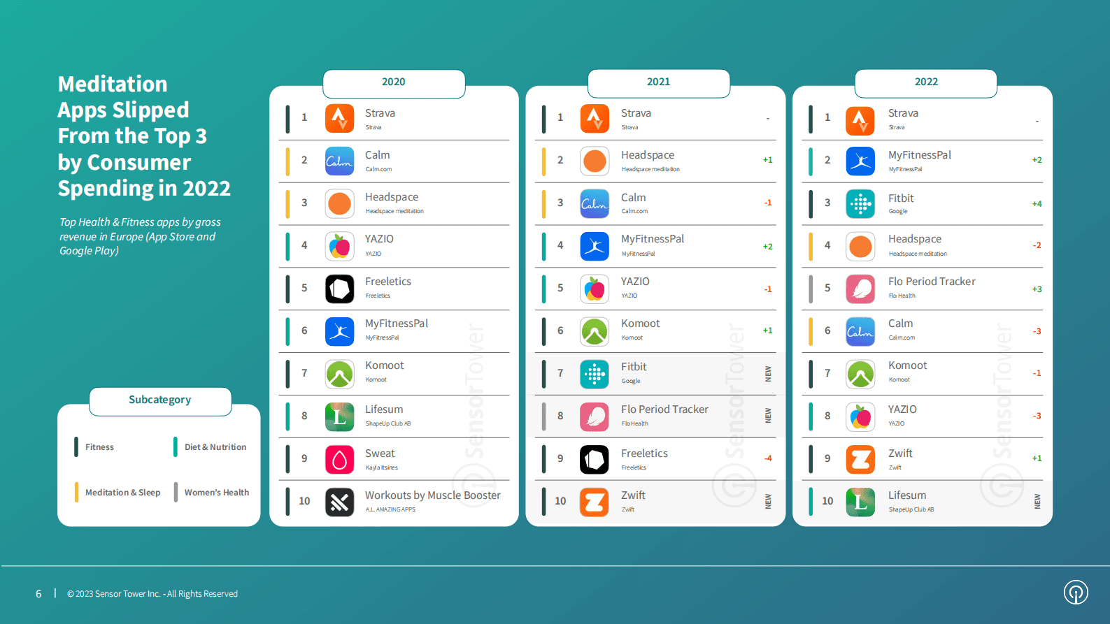 2023年欧洲健康和健身应用报告【英文】 第6页