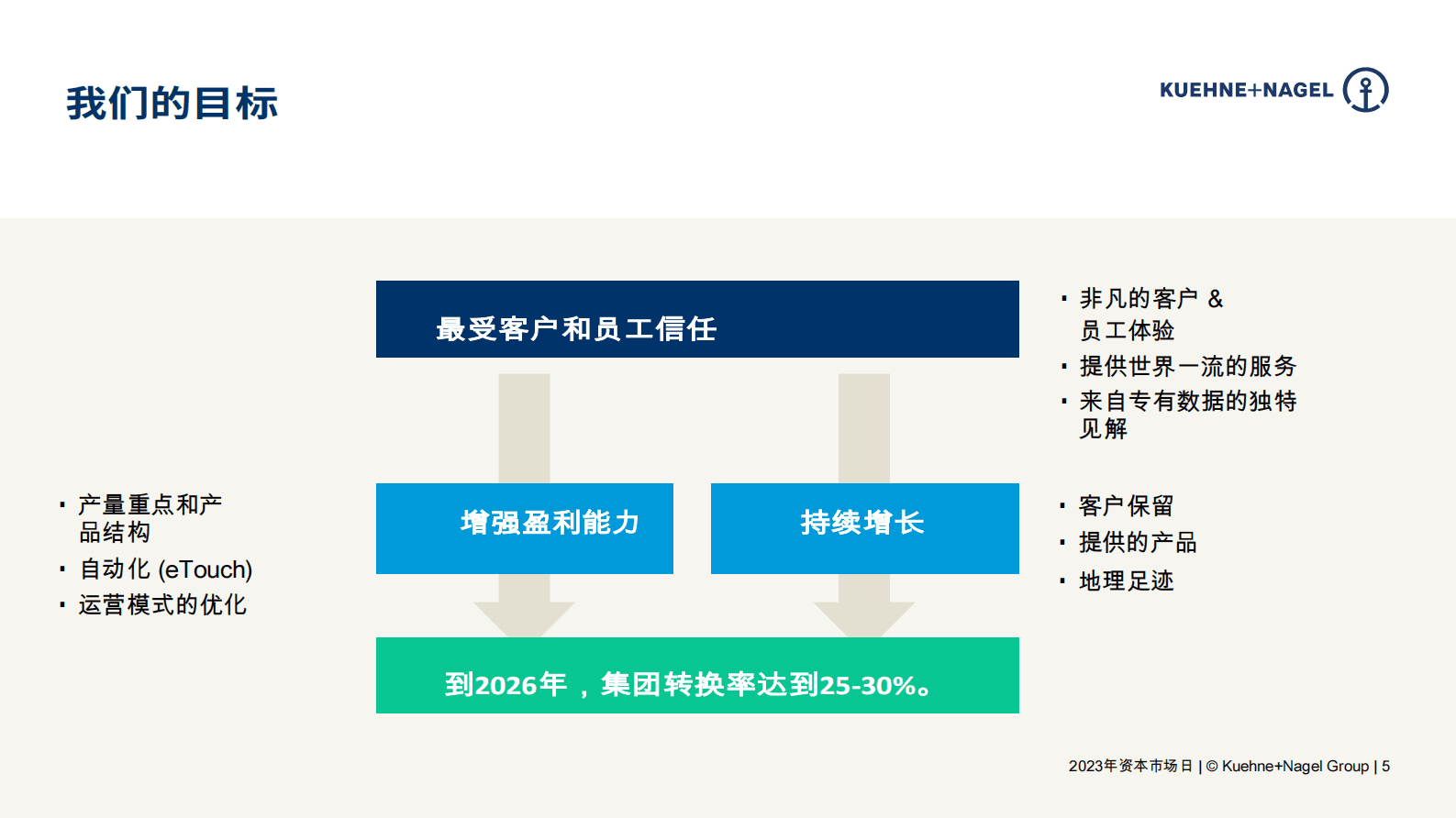 2023年资本市场日路线图 第6页
