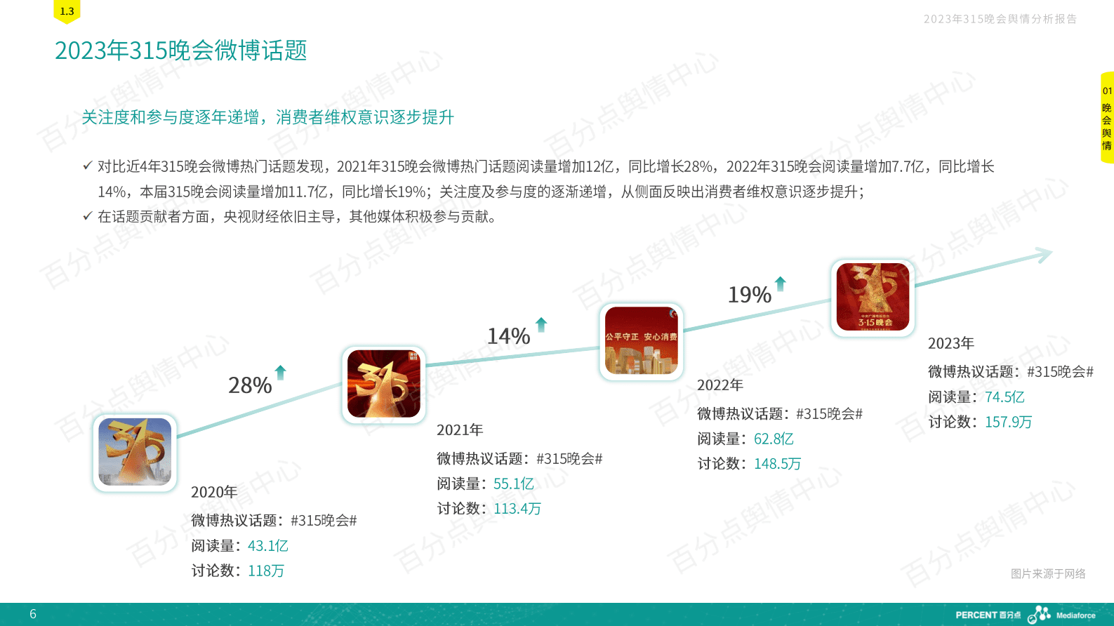 百分点：2023年315晚会舆情分析报告 第6页