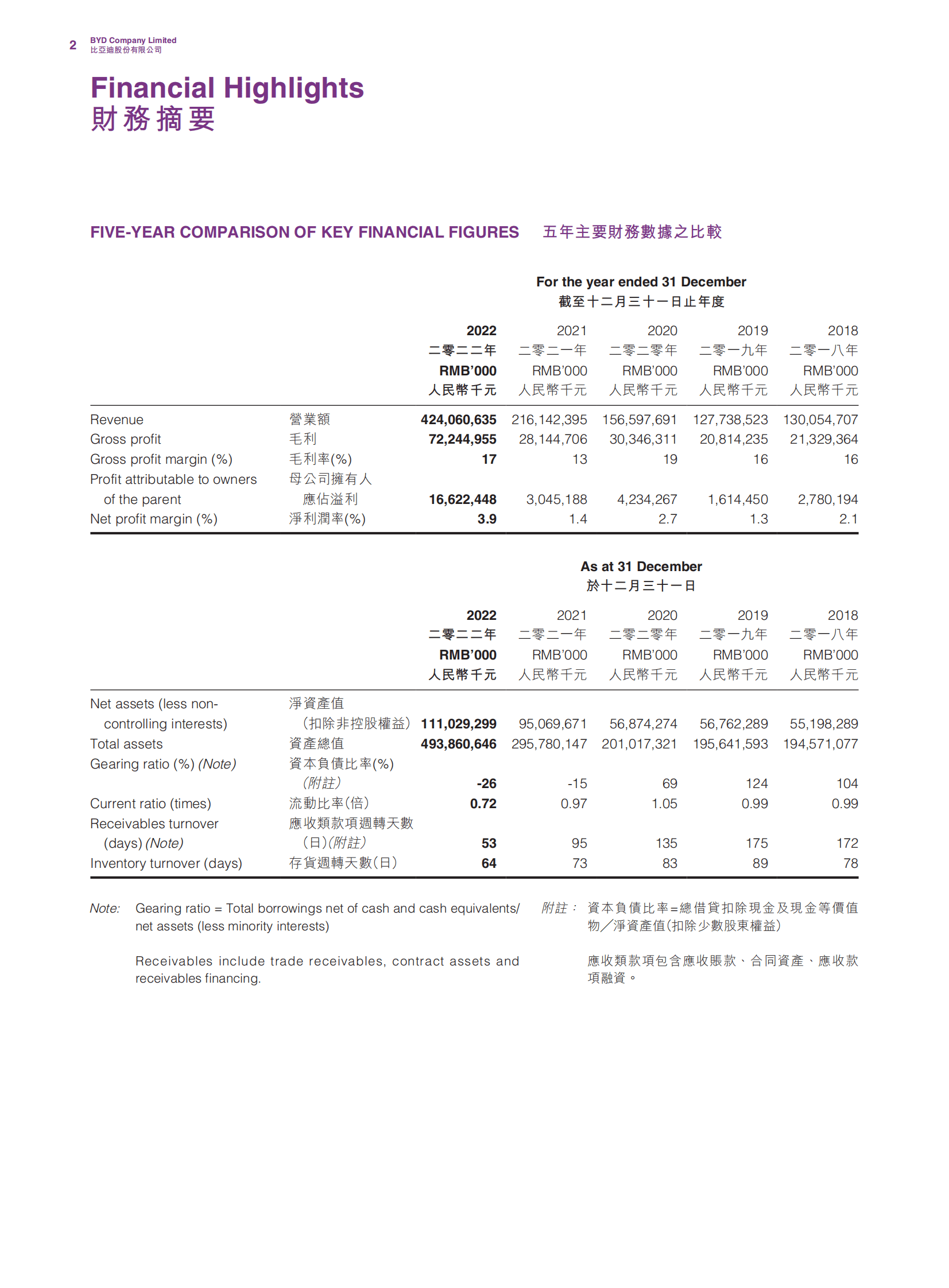 比亚迪2022年度报告 第4页