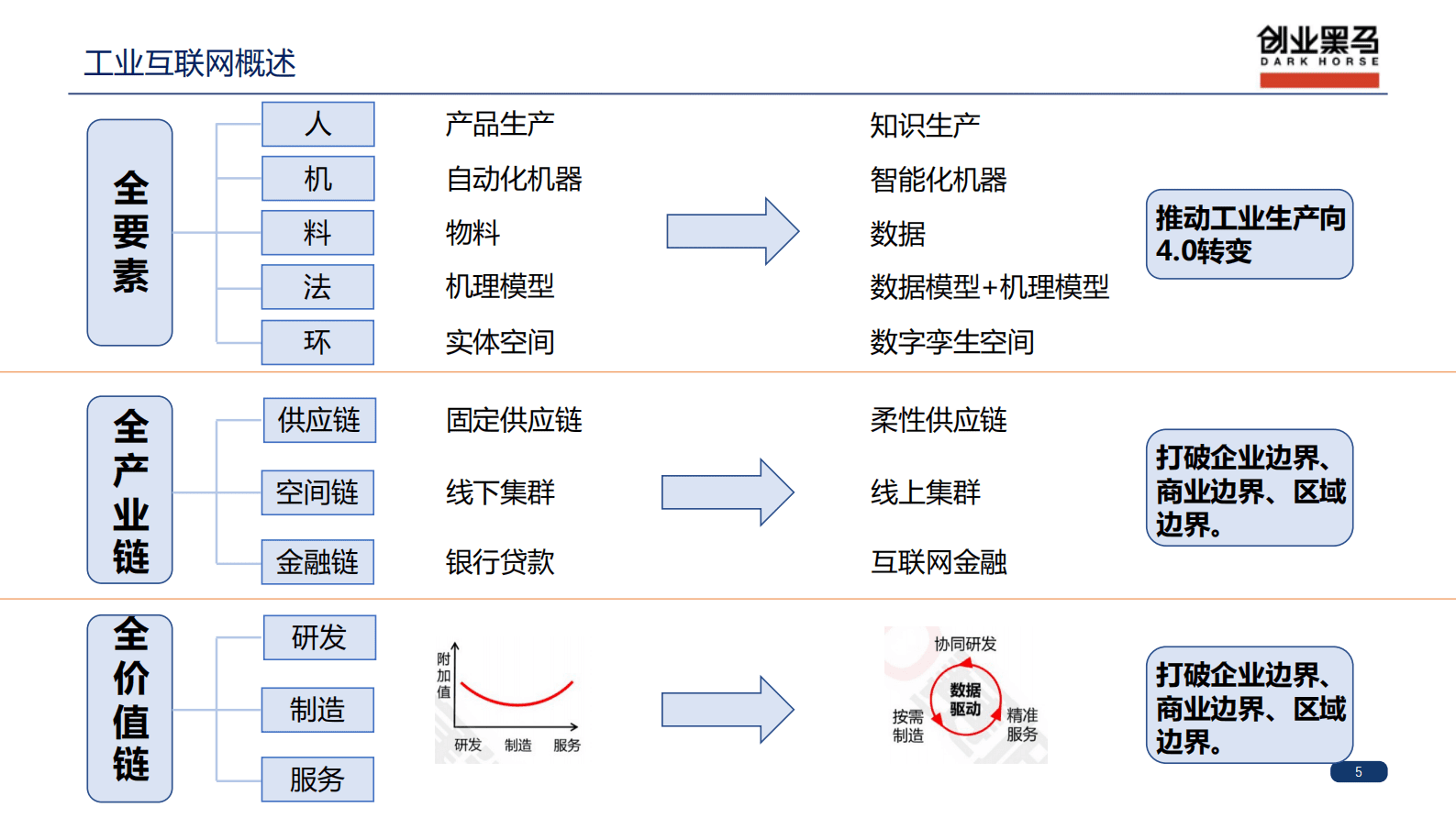 工业互联网产业发展分析 第5页