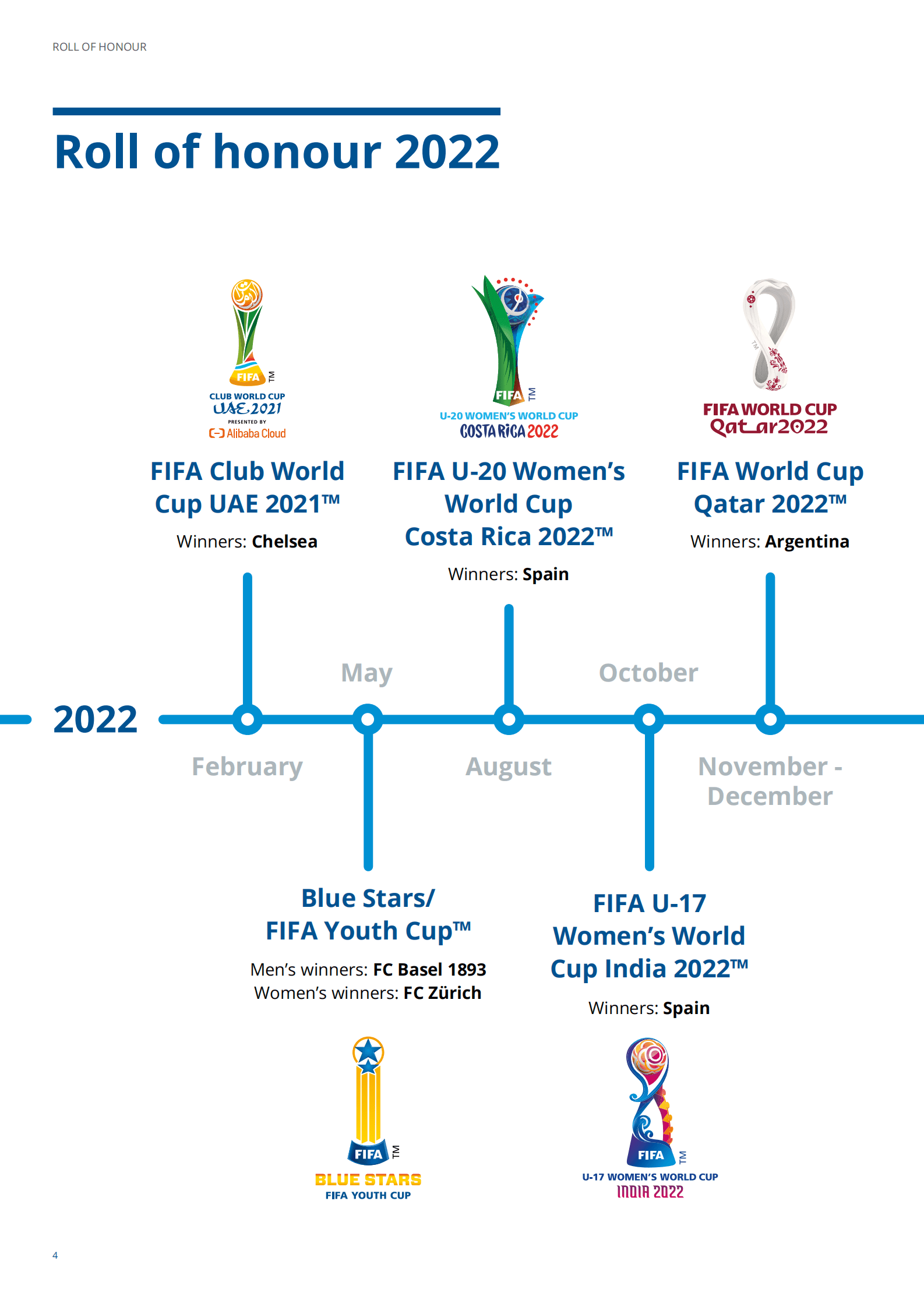 国际足联2022年度报告 第4页