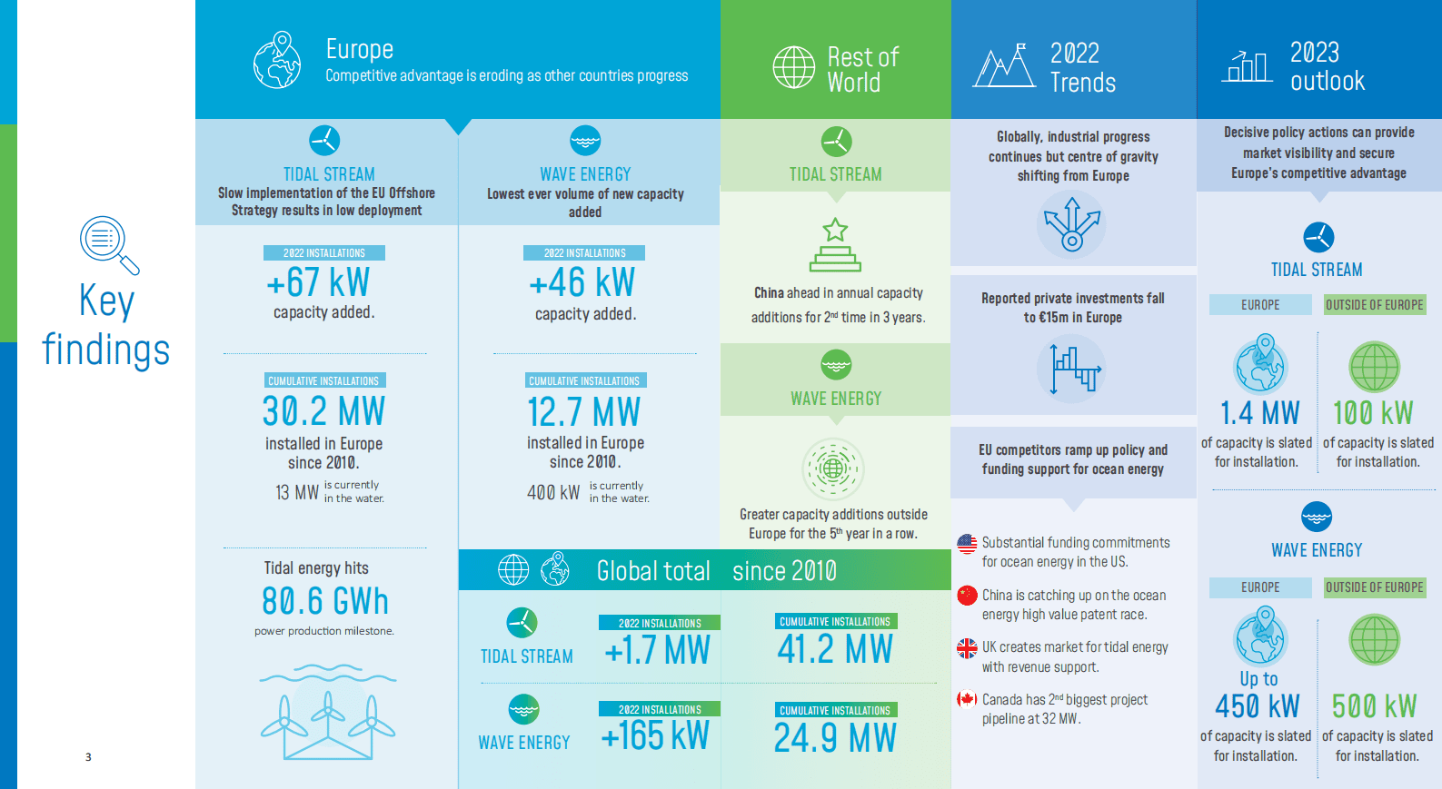 欧洲海洋能趋势及数据2022【英文版】 第2页