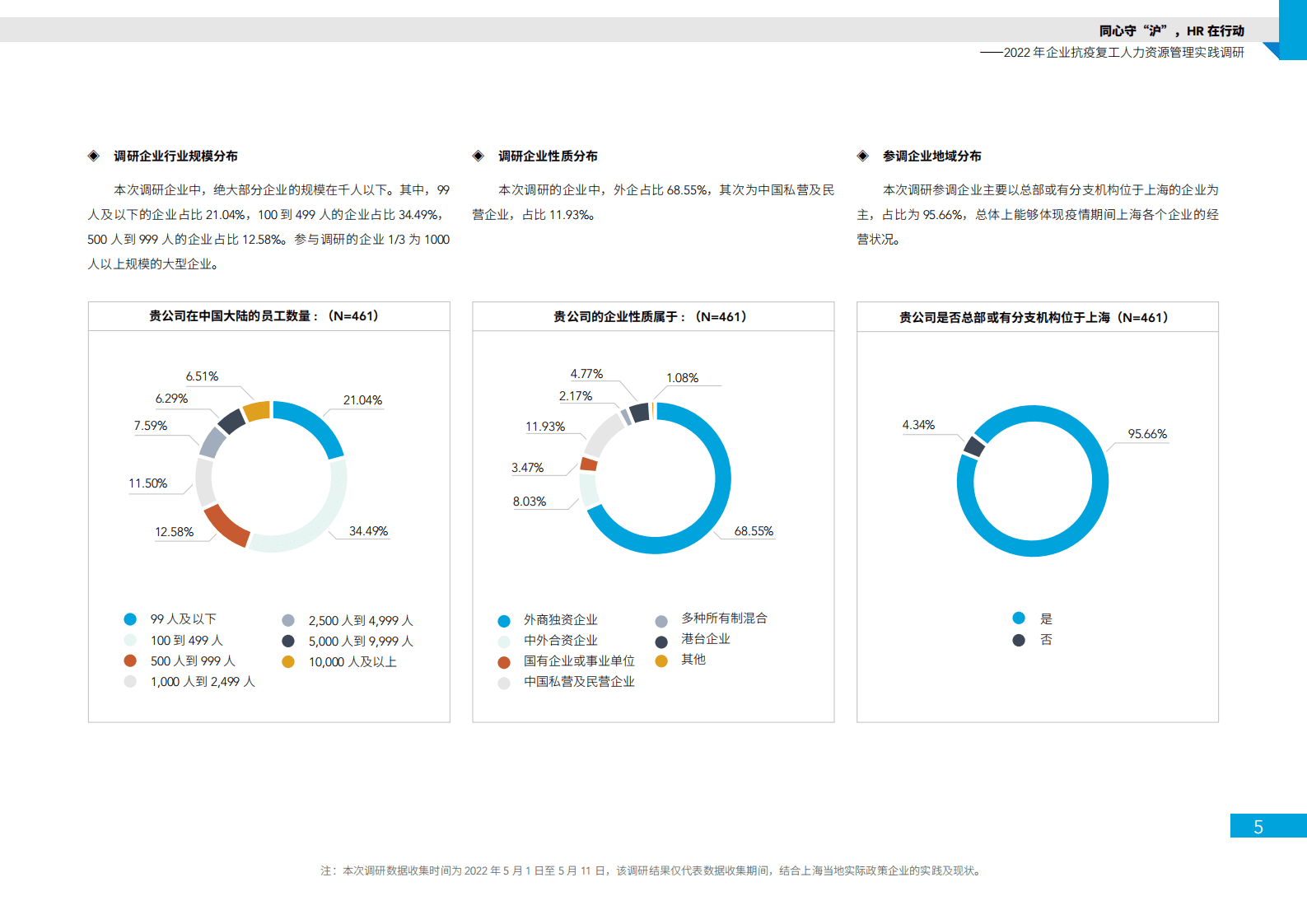 上海外服：2022年企业抗疫复工人力资源管理实践调研报告 第5页
