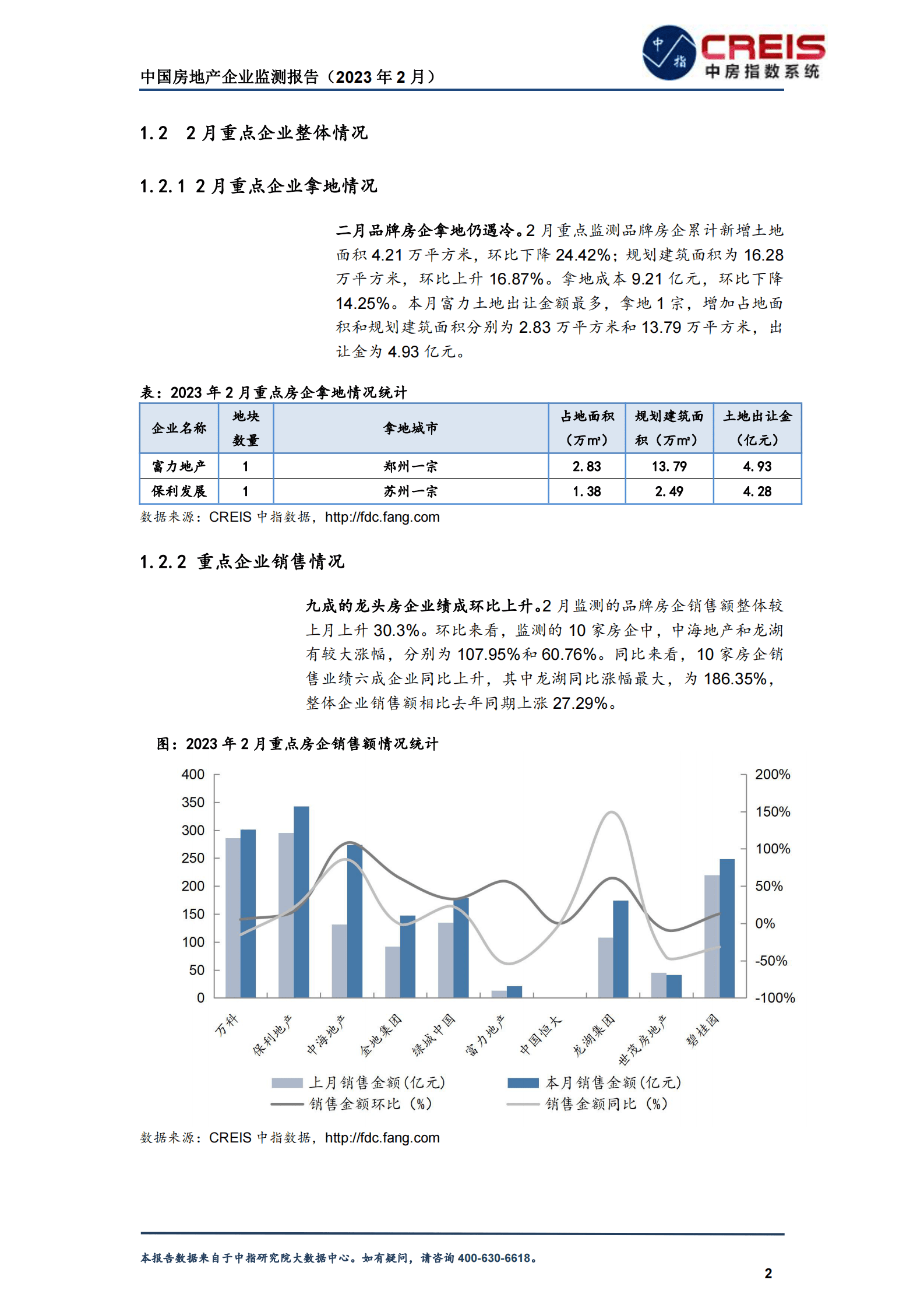 中国房地产企业监测报告（2023年2月） 第6页