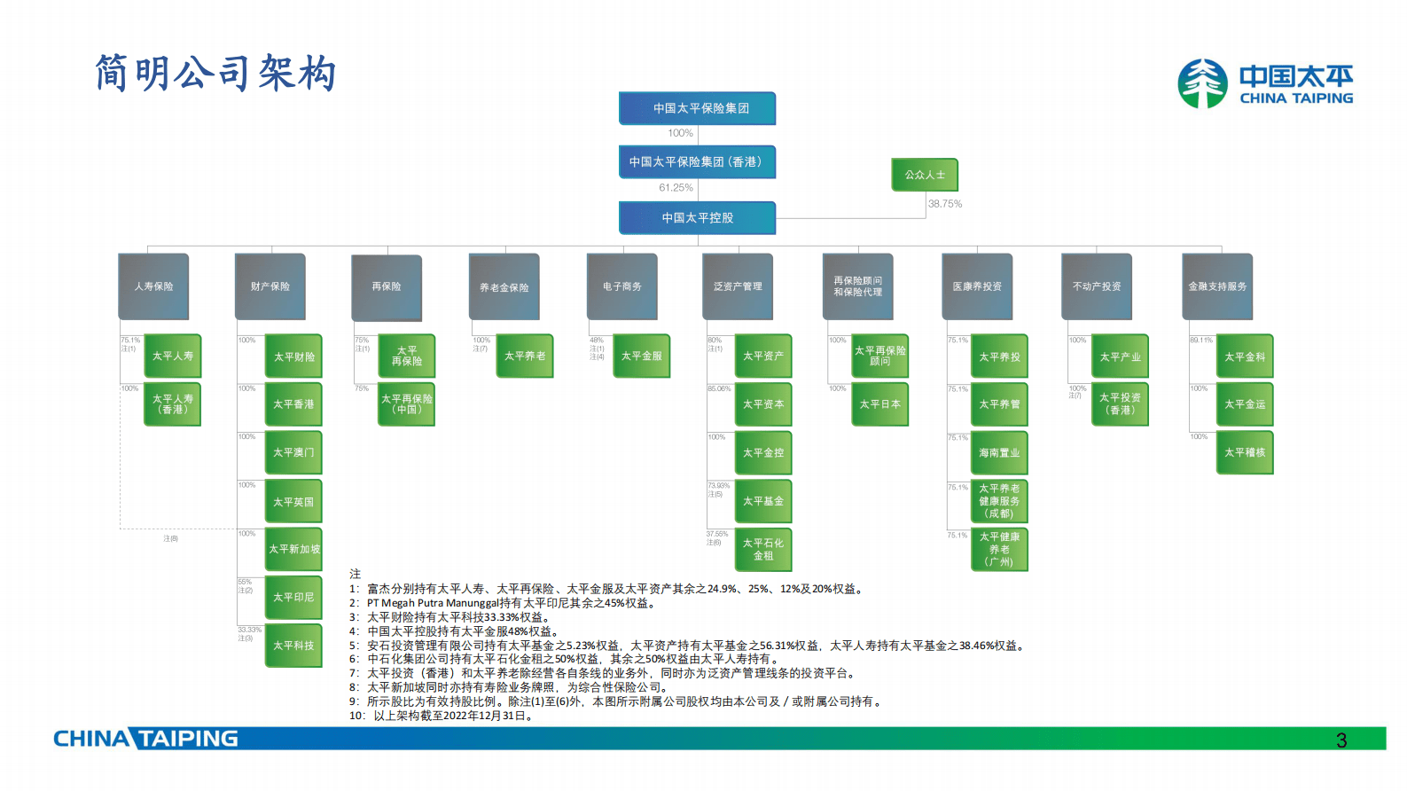 中国太平2022年全年业绩简报 第3页