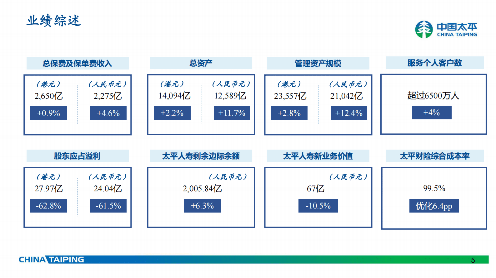 中国太平2022年全年业绩简报 第5页
