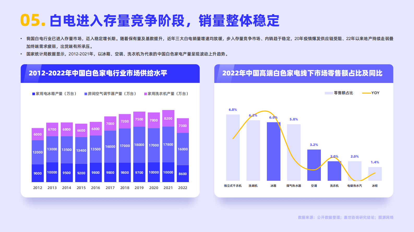 嘉世咨询：2022白色家电行业简析报告 第6页