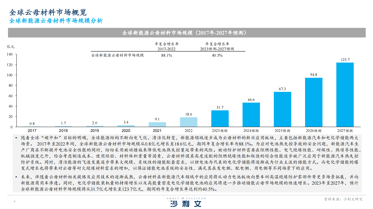 沙利文：全球云母市场研究报告（2023版） 第4页