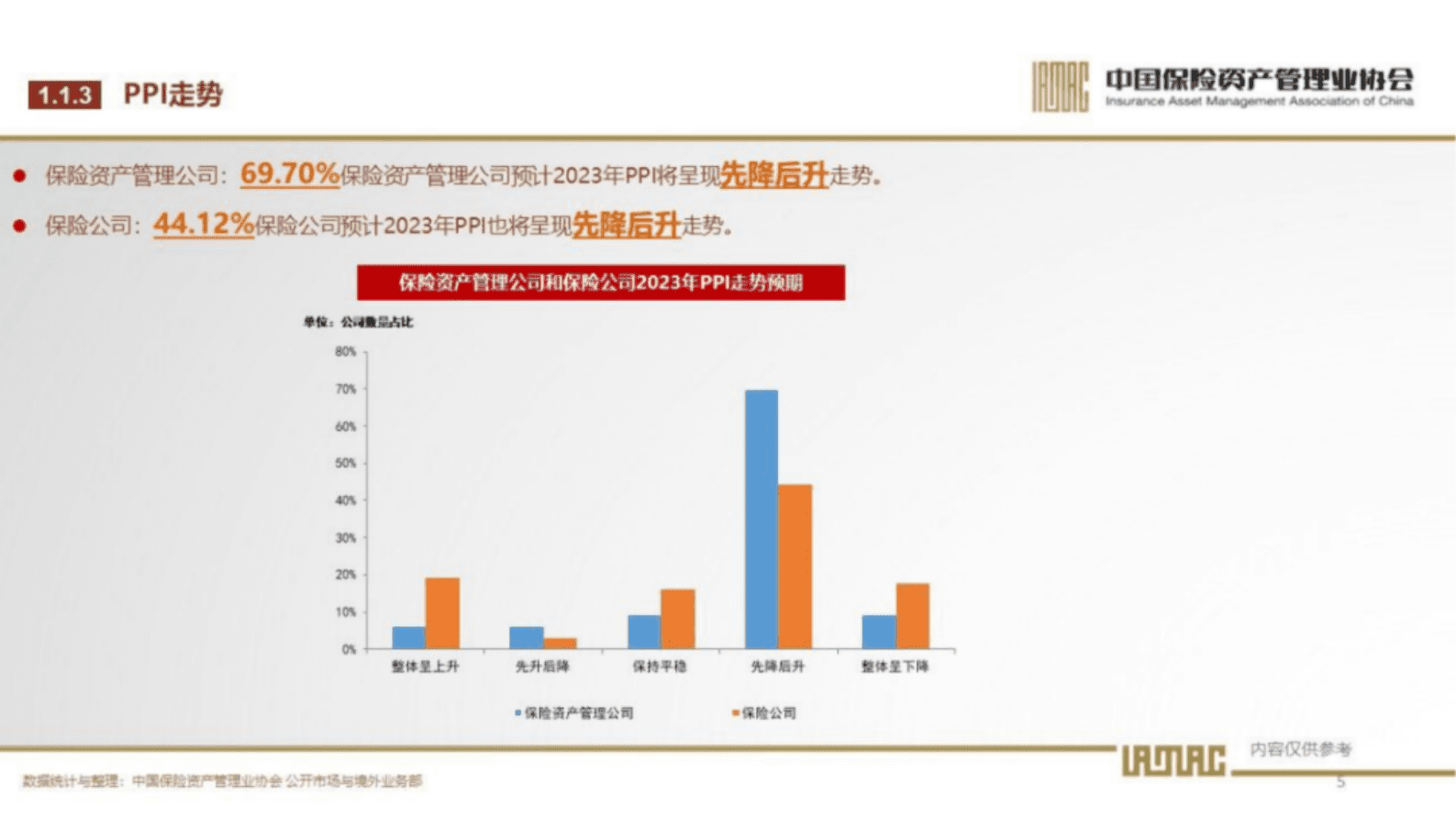 中国保险资产管理业协会：2023年第1期保险资产管理业投资者信心调查结果 第6页