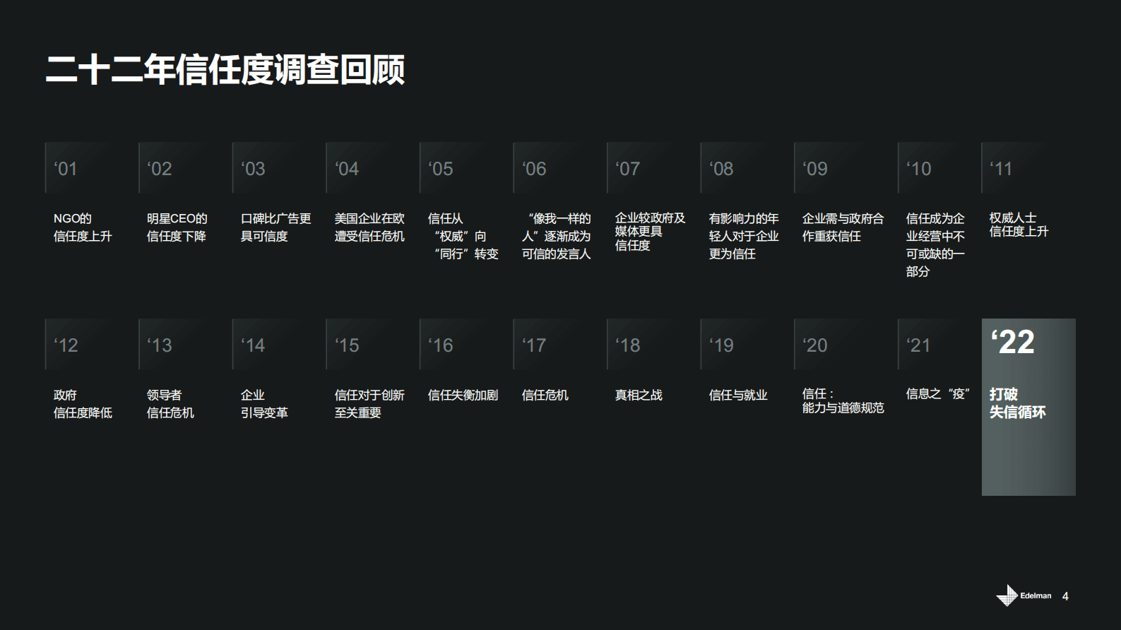 爱德曼：2022年爱德曼信任度调查中国报告 第4页