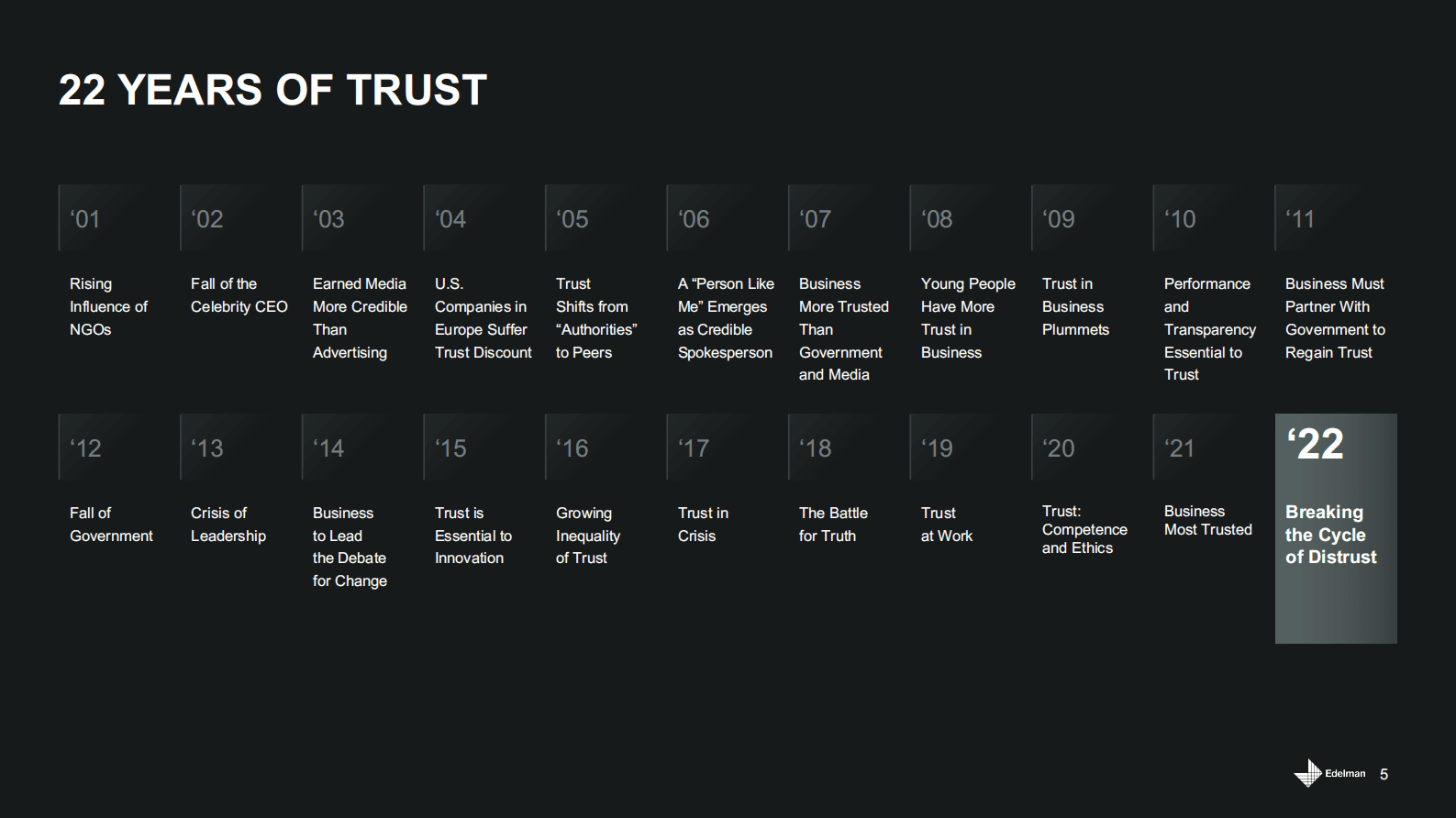 爱德曼：2022年爱德曼信任度调查中国报告 第5页