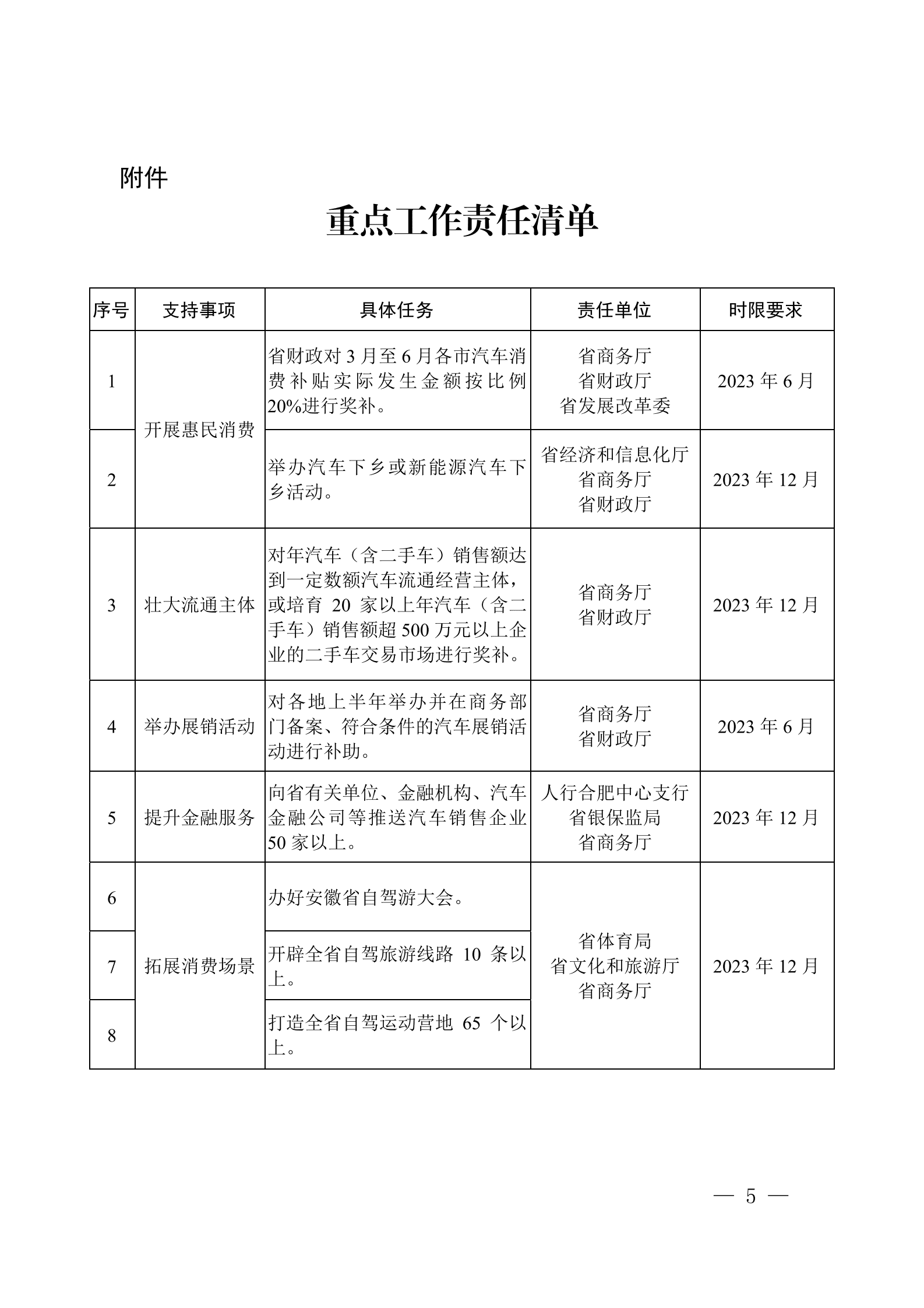 安徽省关于支持扩大汽车消费若干措施的通知 第5页