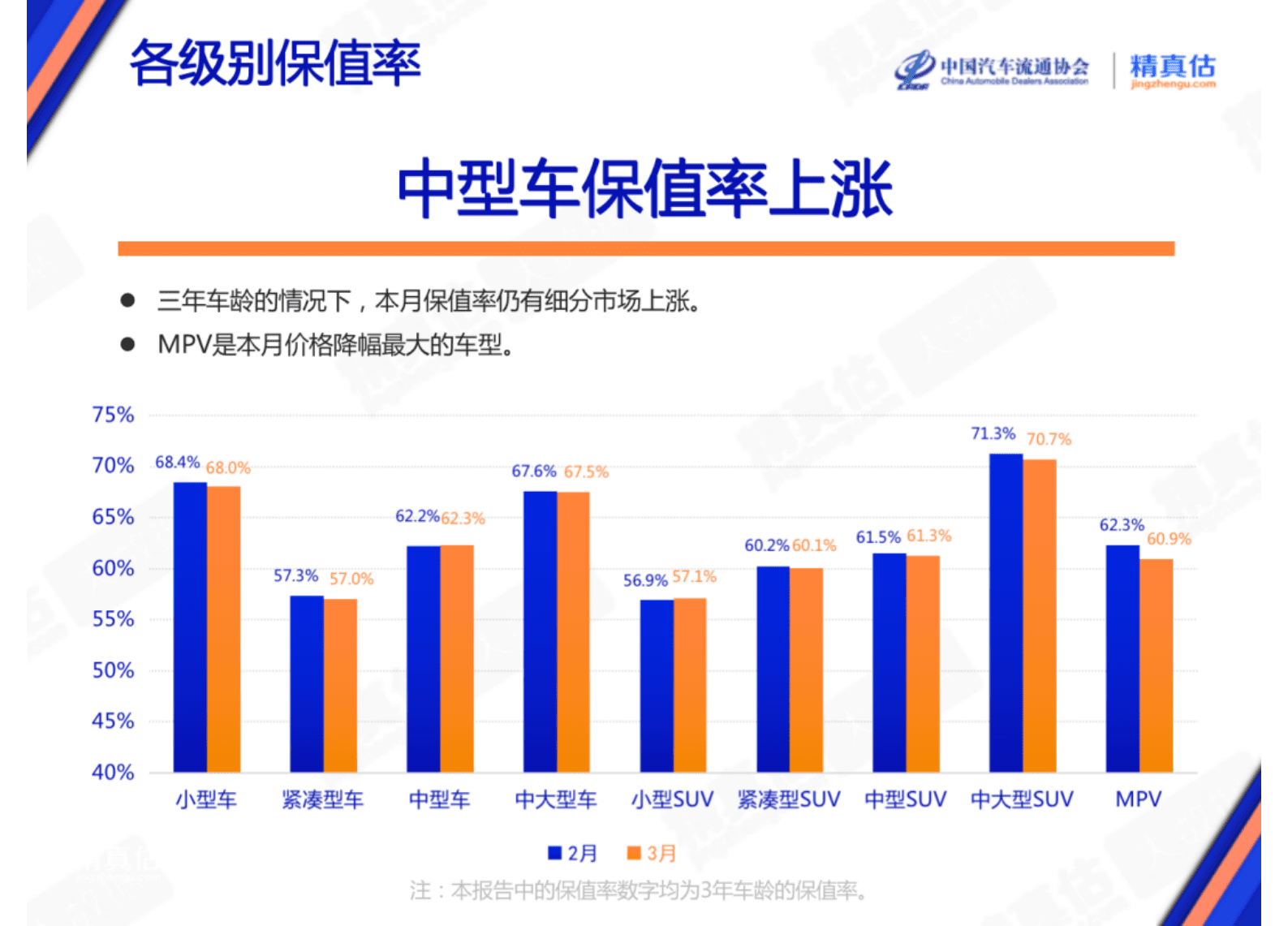 精真估：2023年3月中国汽车保值率报告 第6页