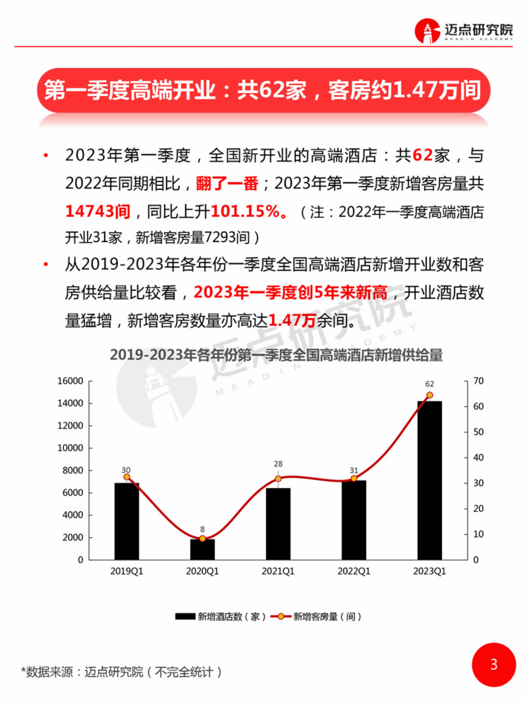 迈点研究院：2023年第1季度高端酒店开业统计报告 第2页