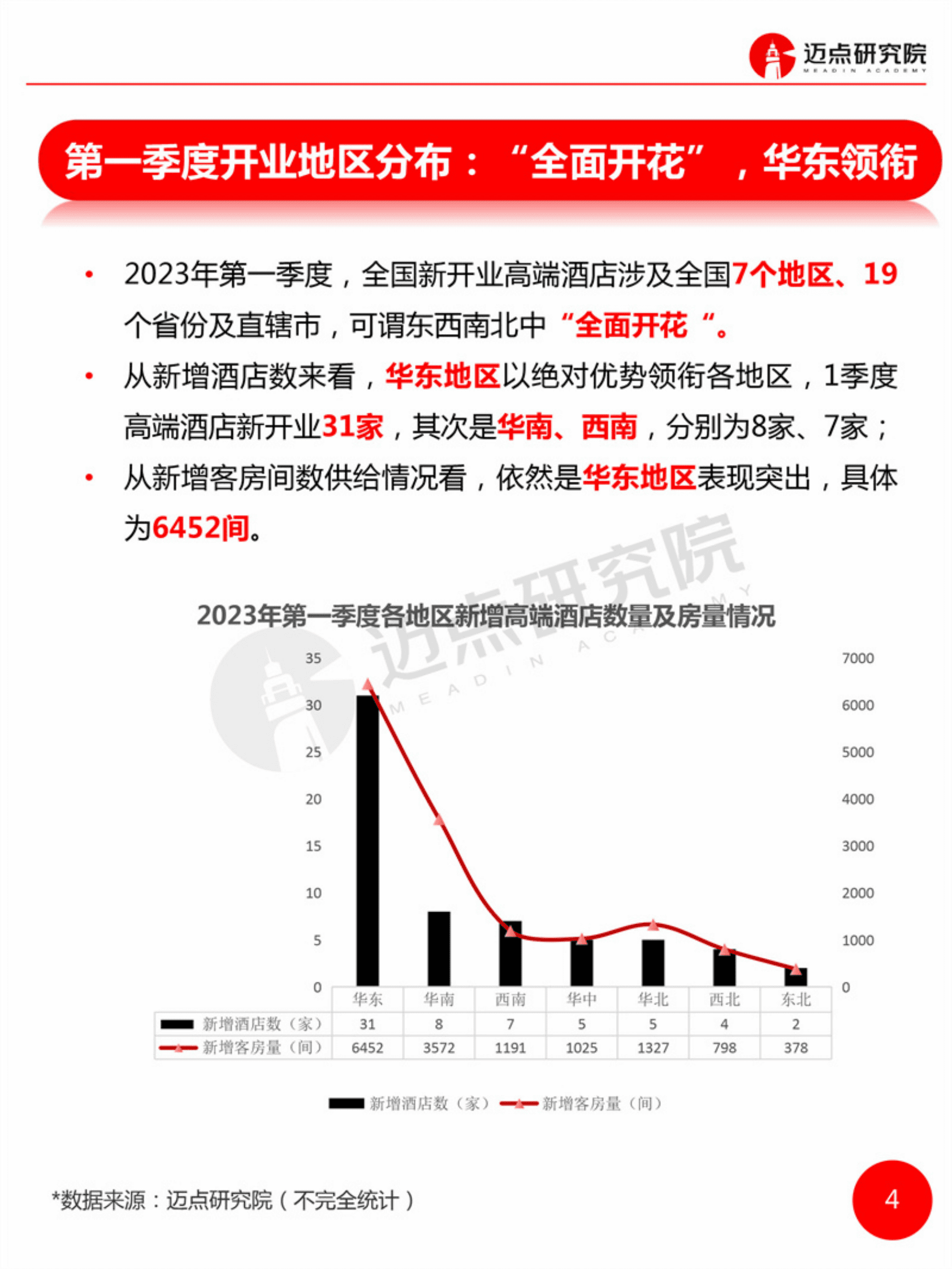 迈点研究院：2023年第1季度高端酒店开业统计报告 第3页