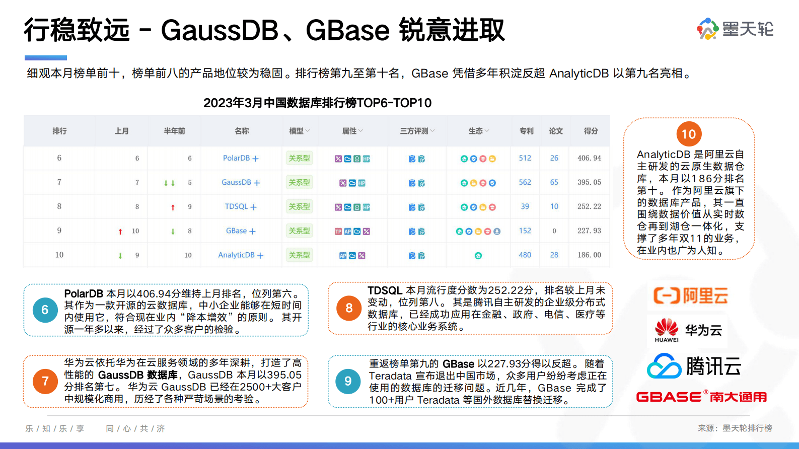 墨天轮：2023年3月中国数据库行业分析报告&mdash;&mdash;语出天然，妙算可得 第5页