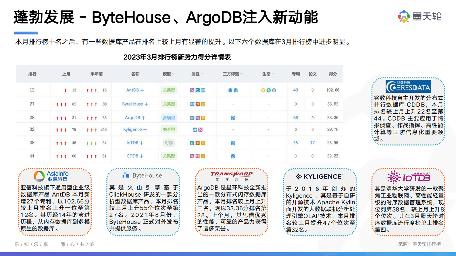 墨天轮：2023年3月中国数据库行业分析报告&mdash;&mdash;语出天然，妙算可得 第6页